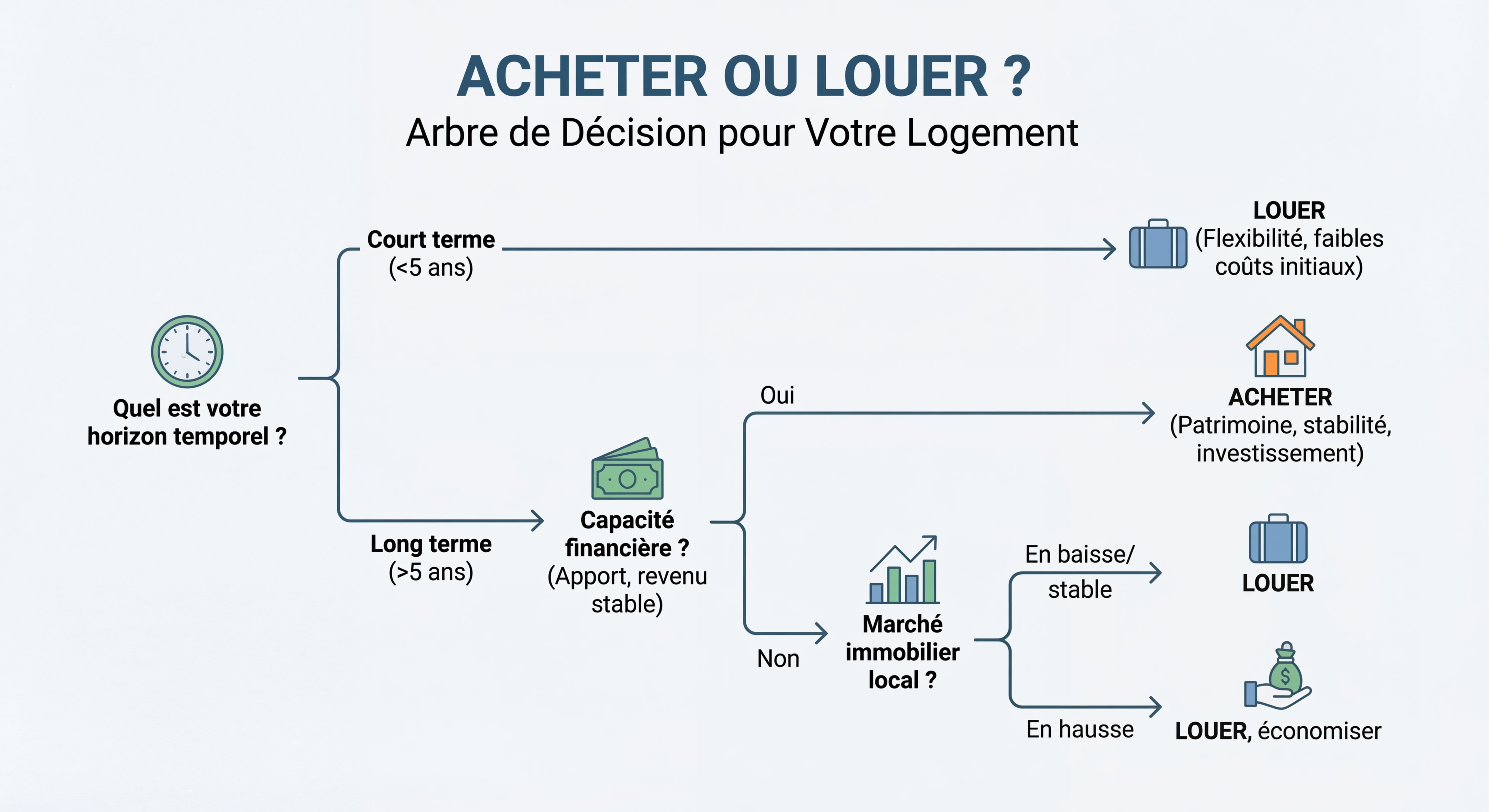 Infographie présentant un arbre de décision pour choisir entre achat et location selon différents critères personnels