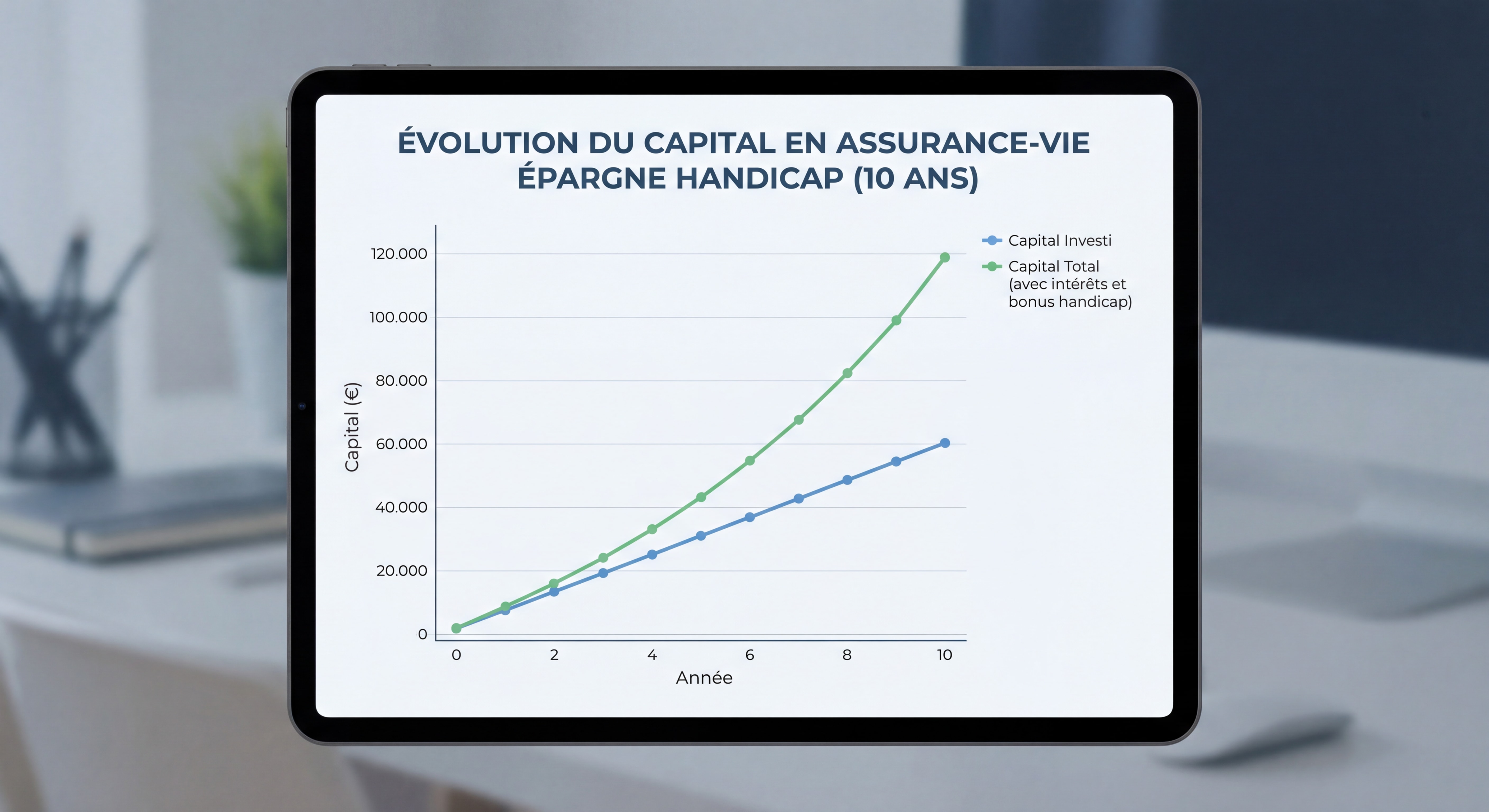 Graphique comparatif montrant l'évolution d'un capital en assurance-vie épargne handicap sur 10 ans