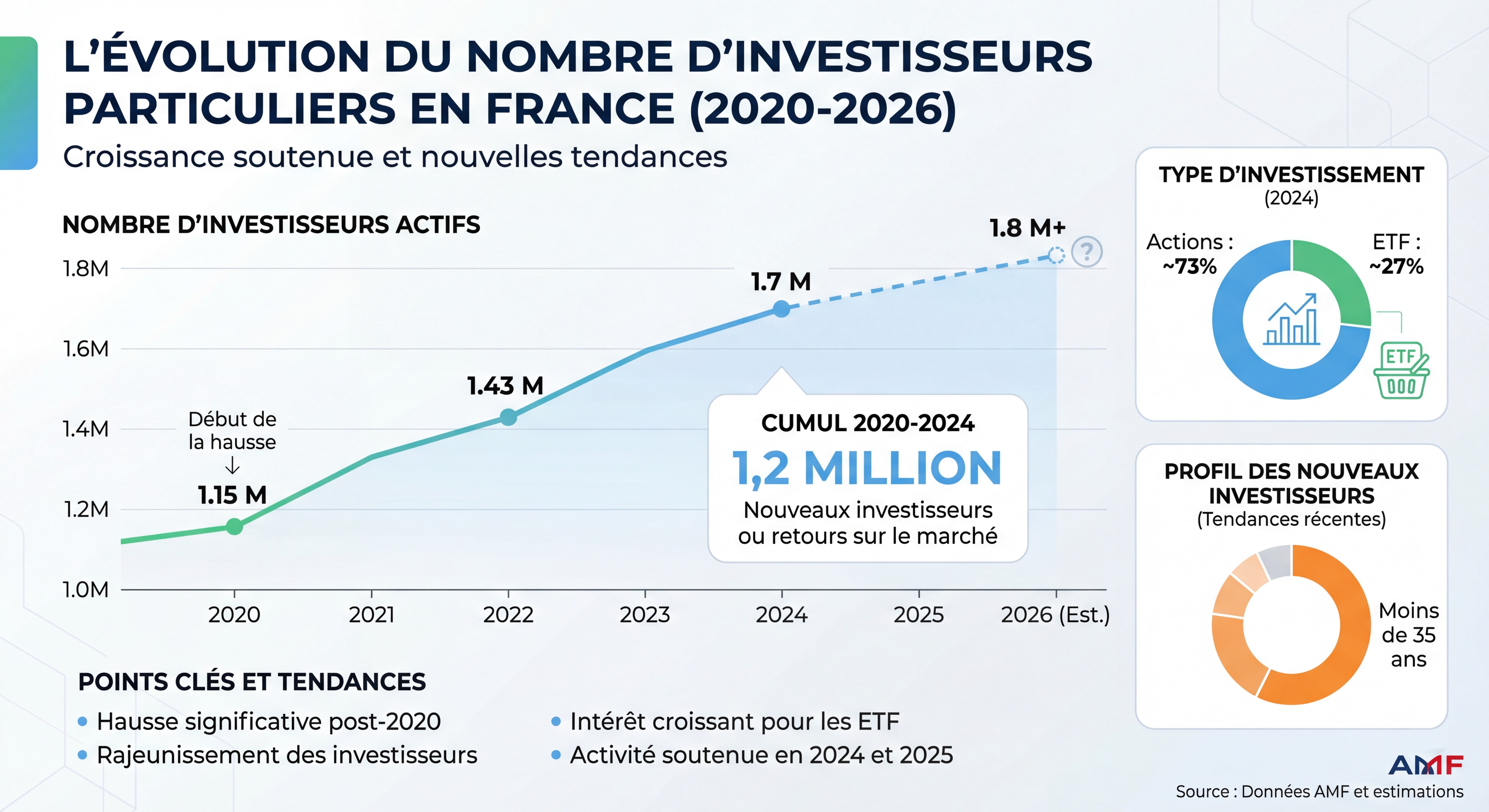 Infographie montrant l'évolution du nombre d'investisseurs particuliers en France entre 2020 et 2026