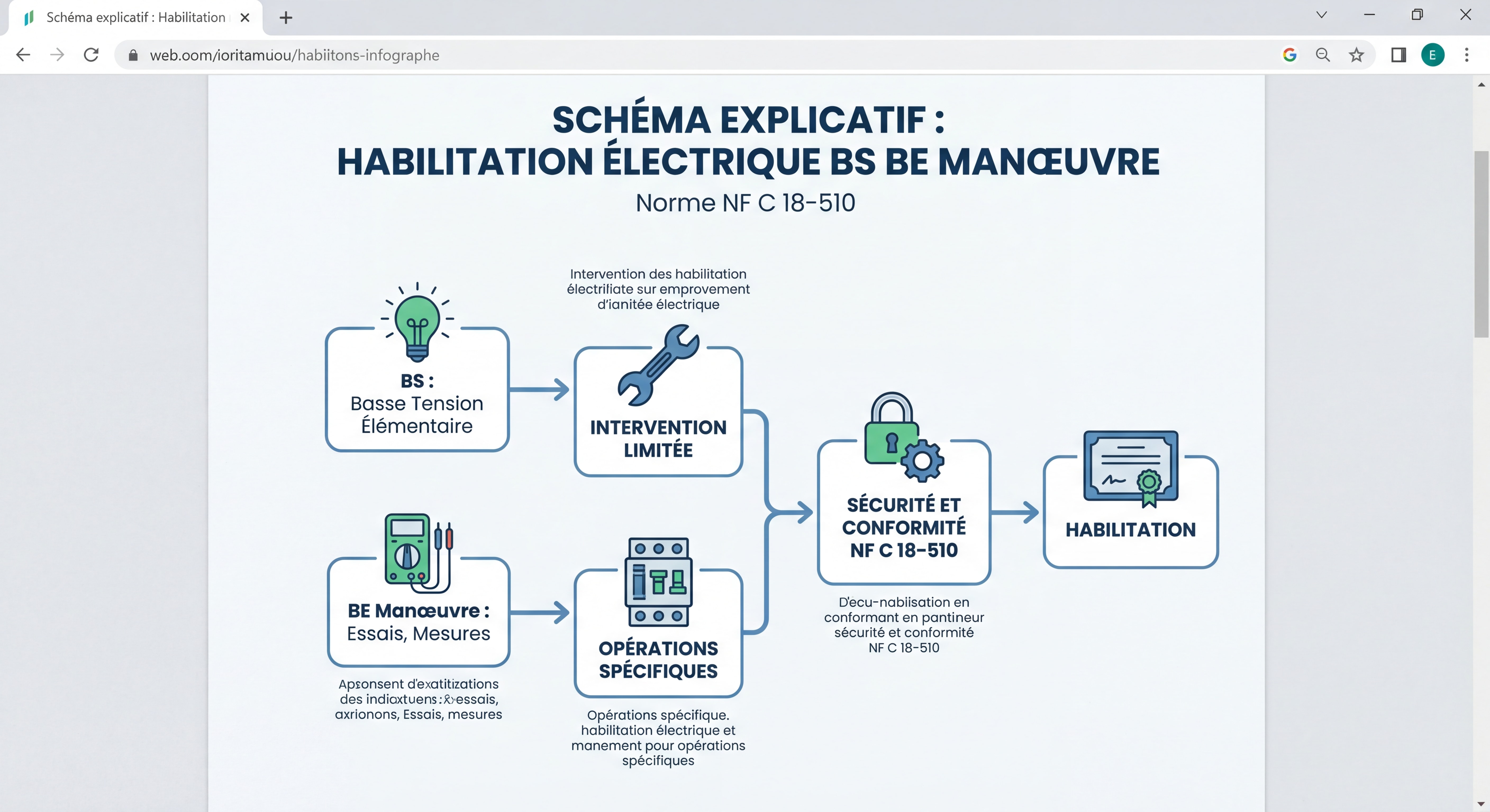 Schéma explicatif habilitation électrique BS BE manœuvre norme NF C 18-510
