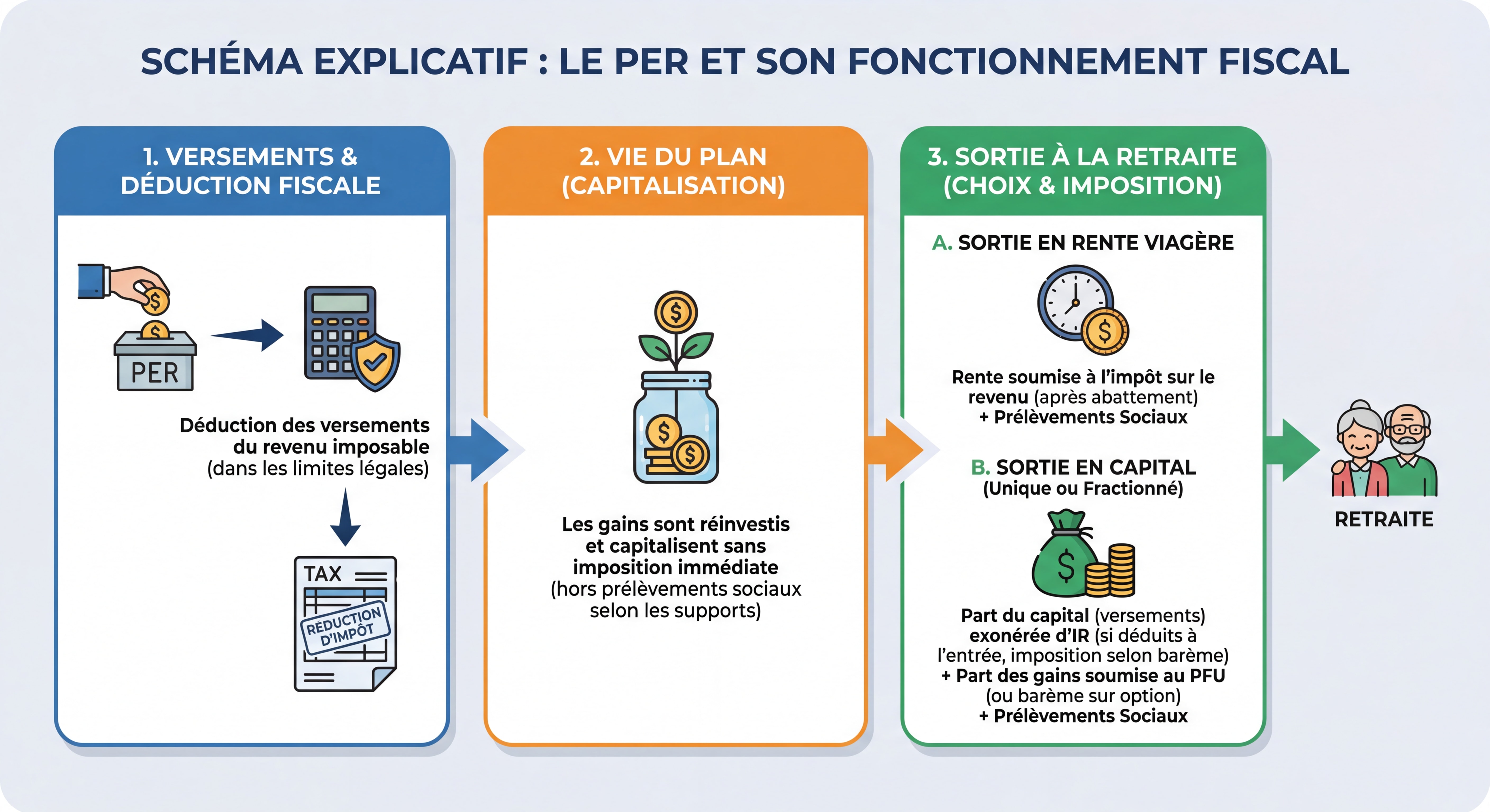 Schéma explicatif du fonctionnement fiscal du PER avec déduction et sortie en rente ou capital