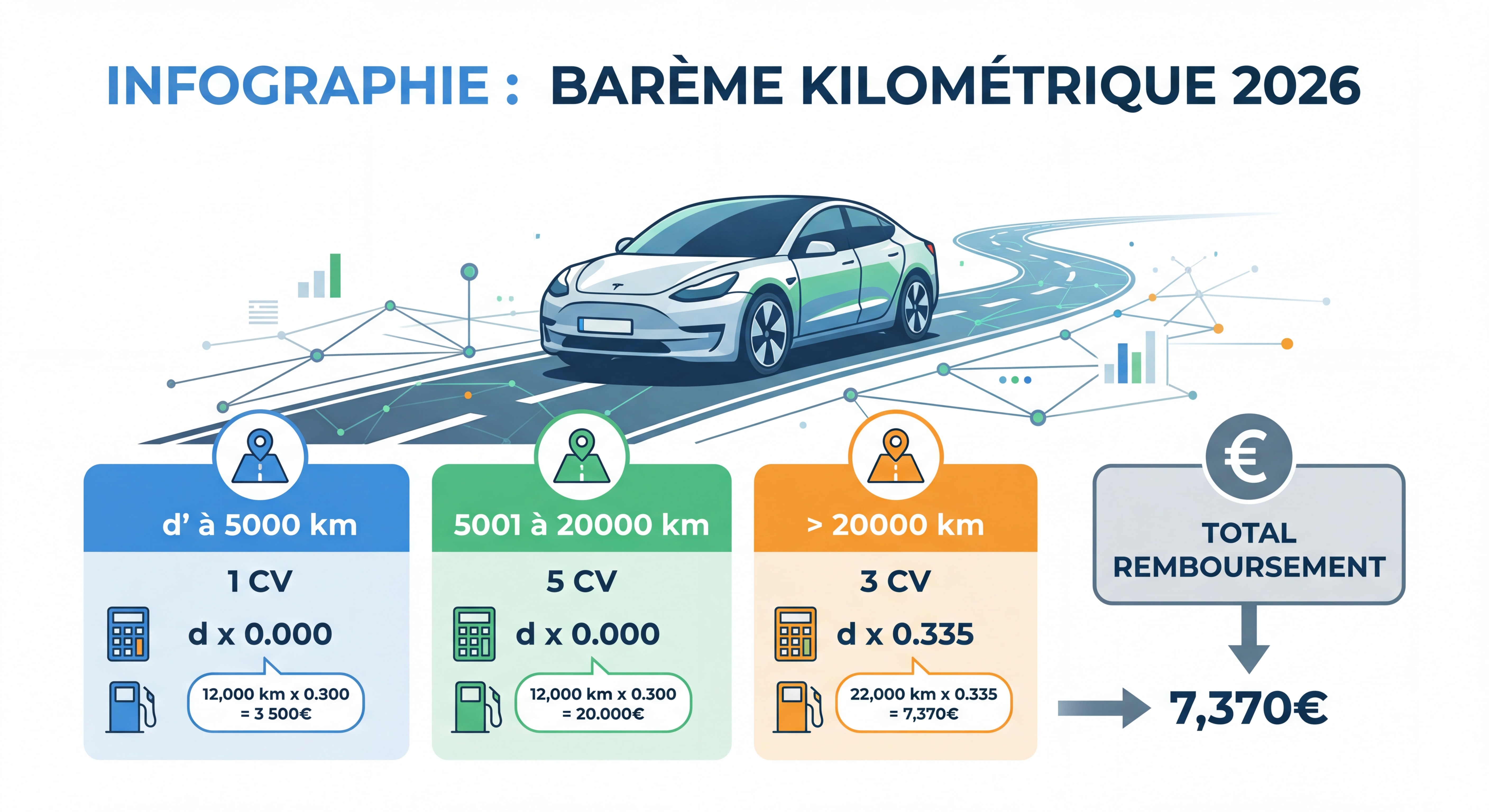 Infographie du barème kilométrique 2026 avec voiture et calculs