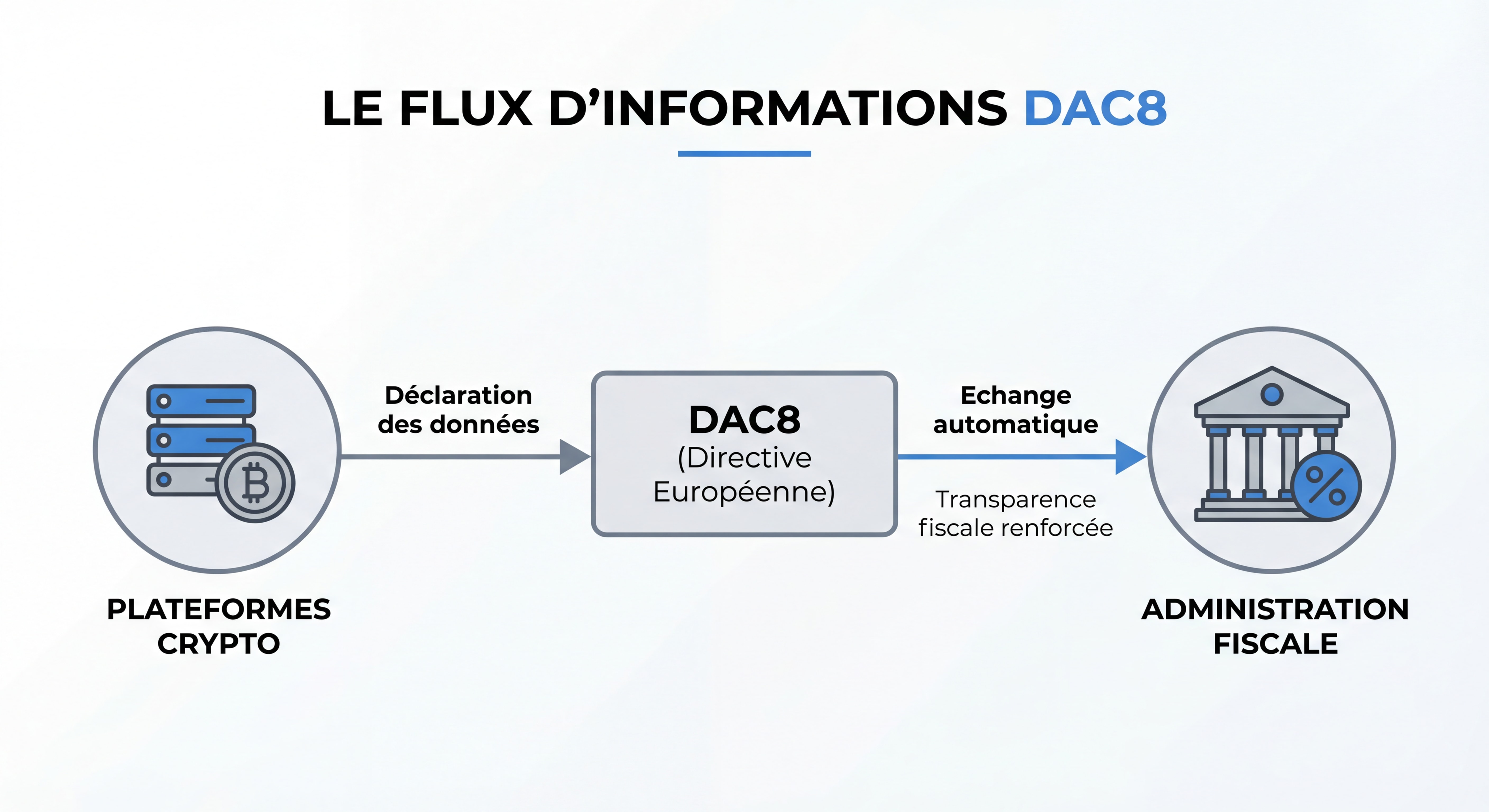 Schéma illustrant le flux d'informations entre plateformes crypto et administration fiscale via DAC8