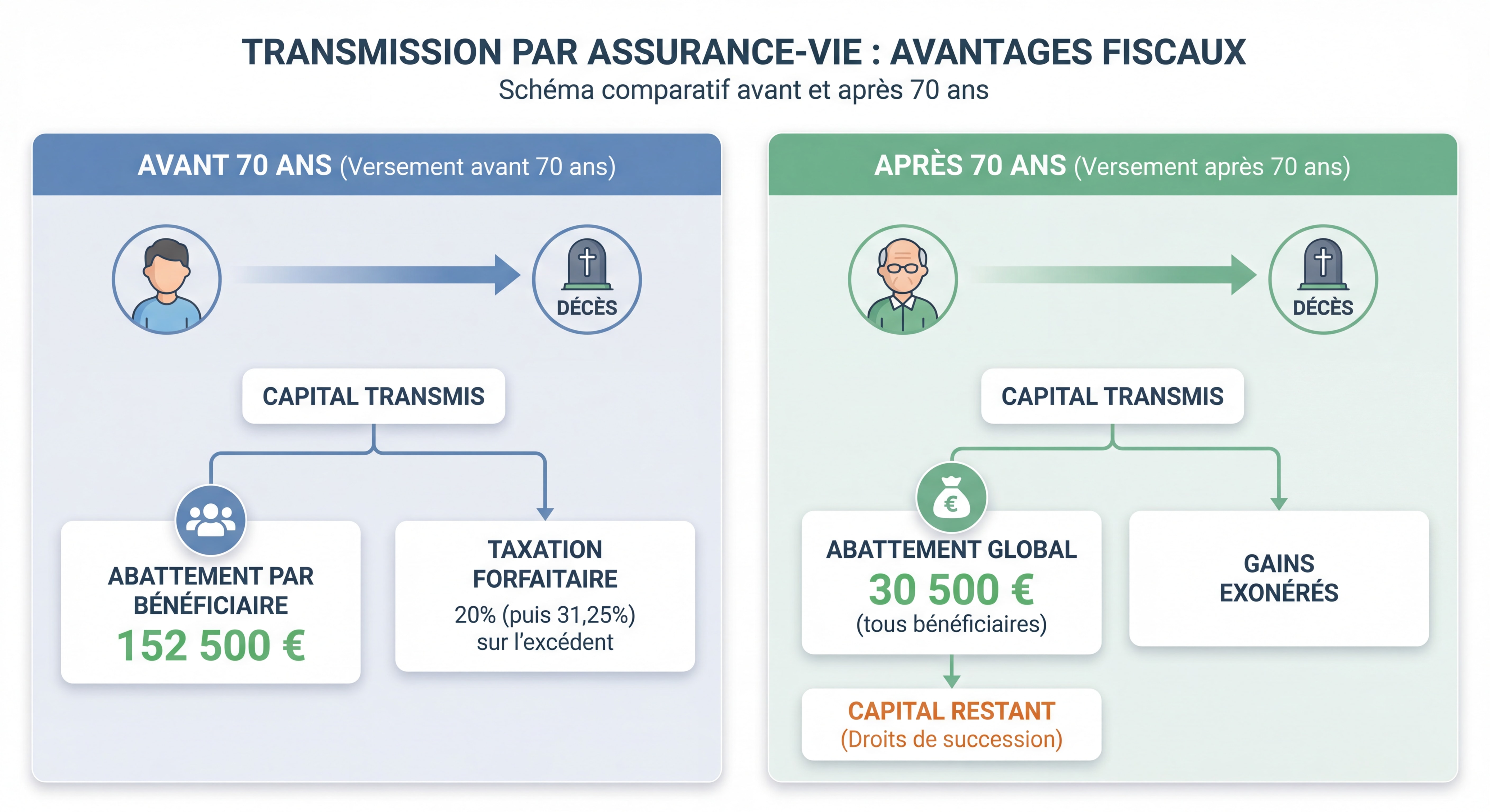 Schéma illustrant les avantages fiscaux de la transmission par assurance-vie avant et après 70 ans