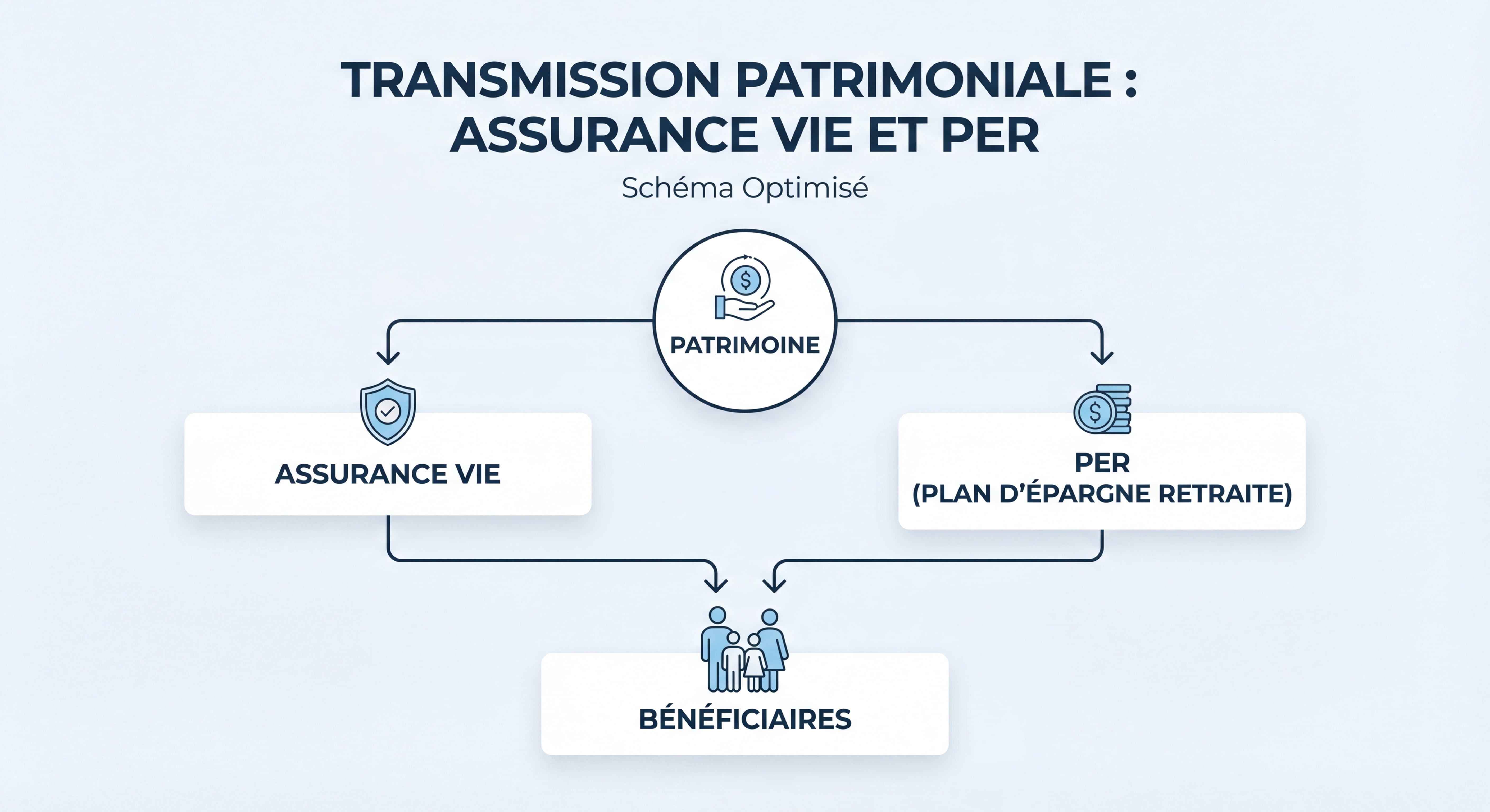 Schéma de transmission patrimoniale avec assurance vie et PER