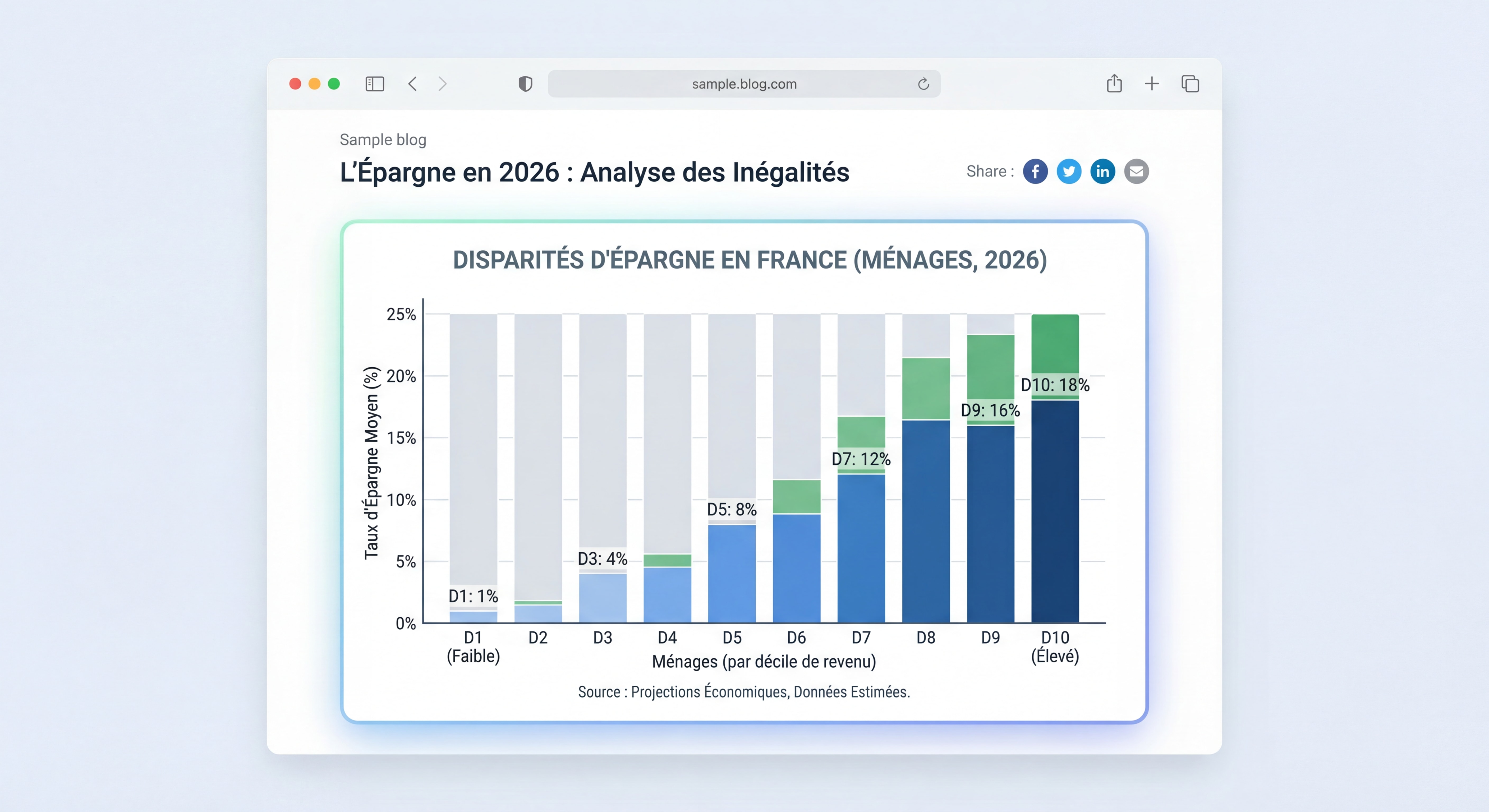 Graphique montrant les disparités d'épargne entre ménages français en 2026