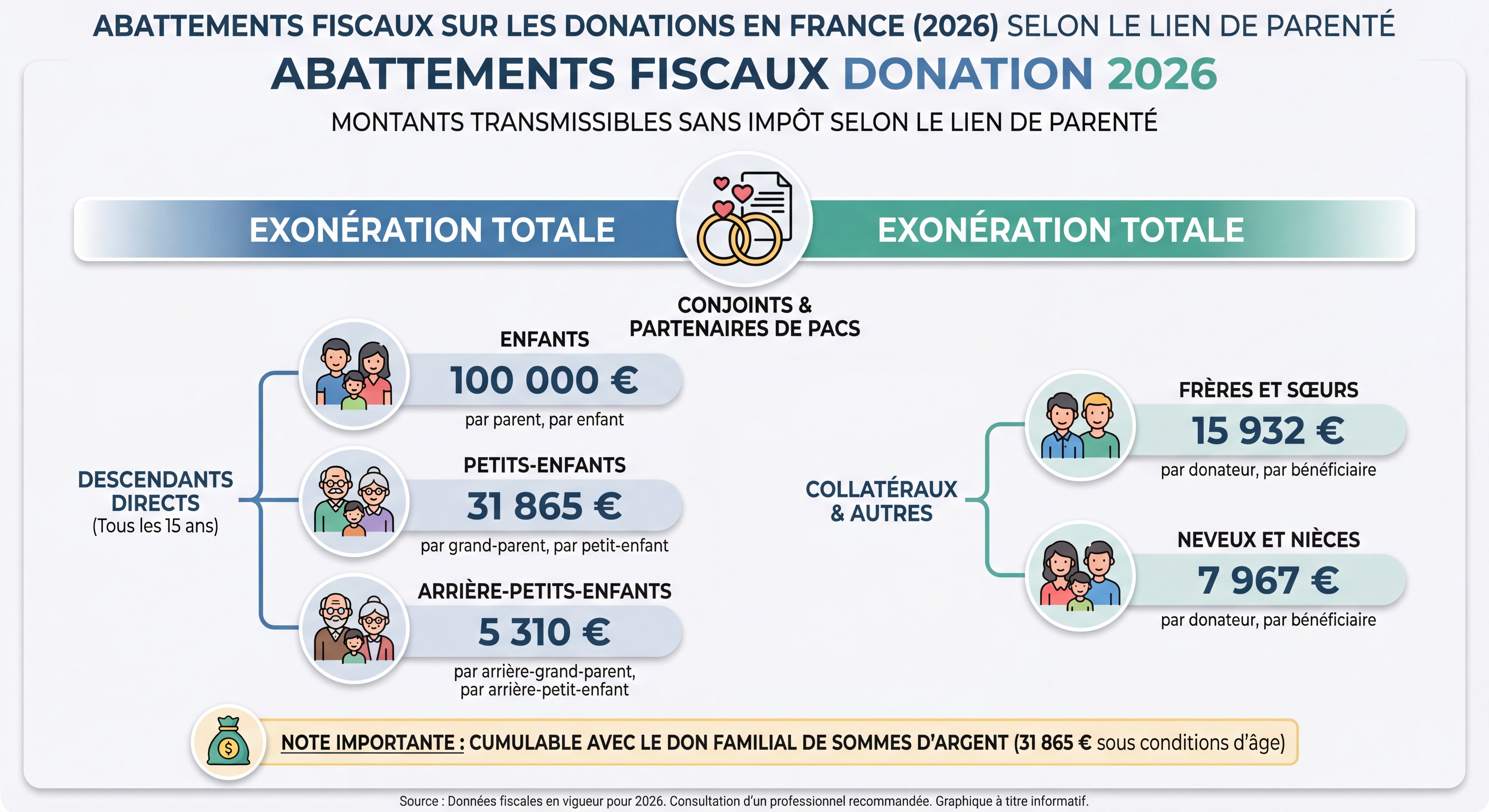 Graphique illustrant les abattements fiscaux de donation selon le lien de parenté en 2026