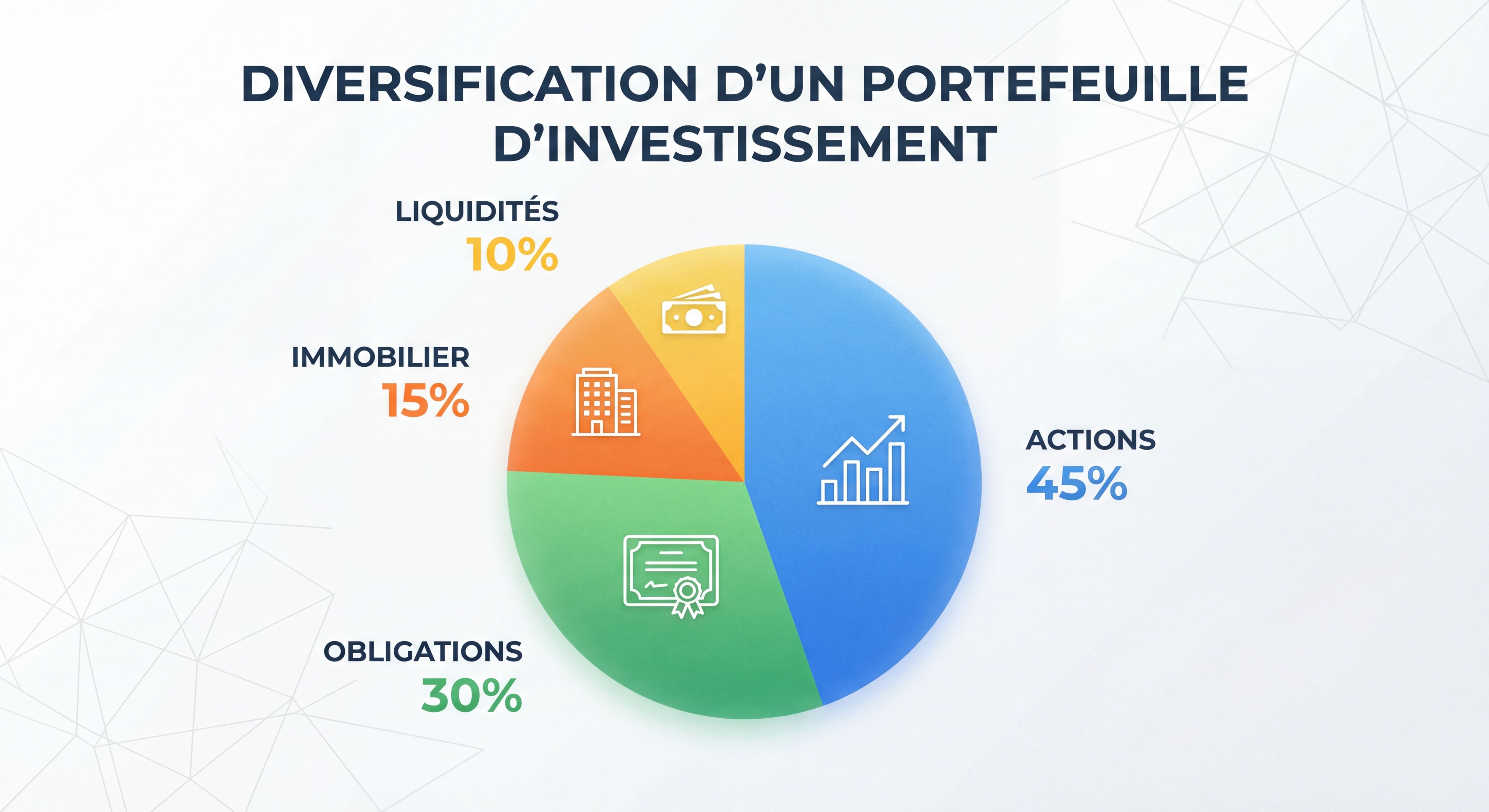 Graphique en camembert illustrant la diversification d'un portefeuille d'investissement entre actions obligations immobilier et liquidités