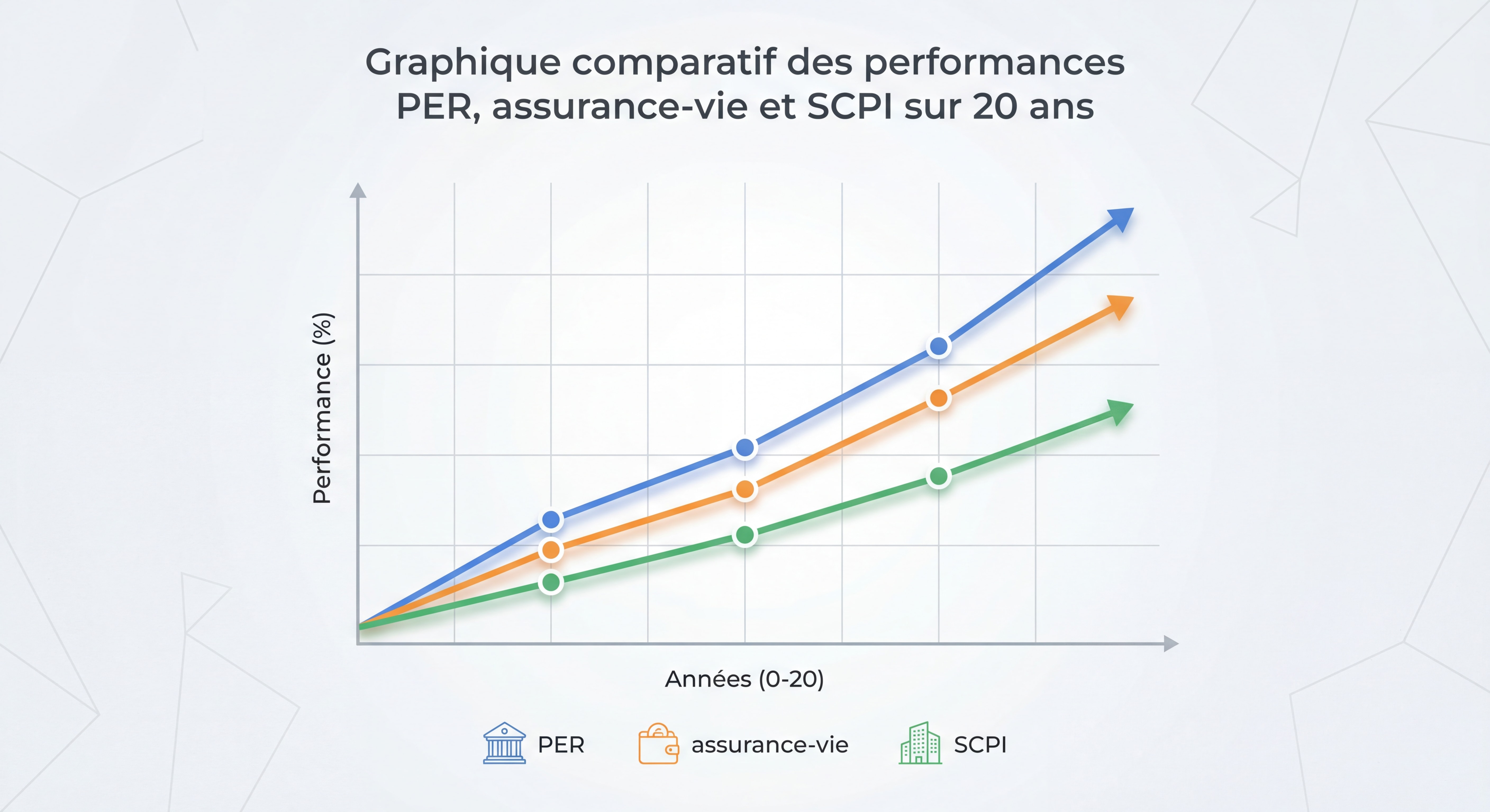 Graphique comparatif des performances PER, assurance-vie et SCPI sur 20 ans