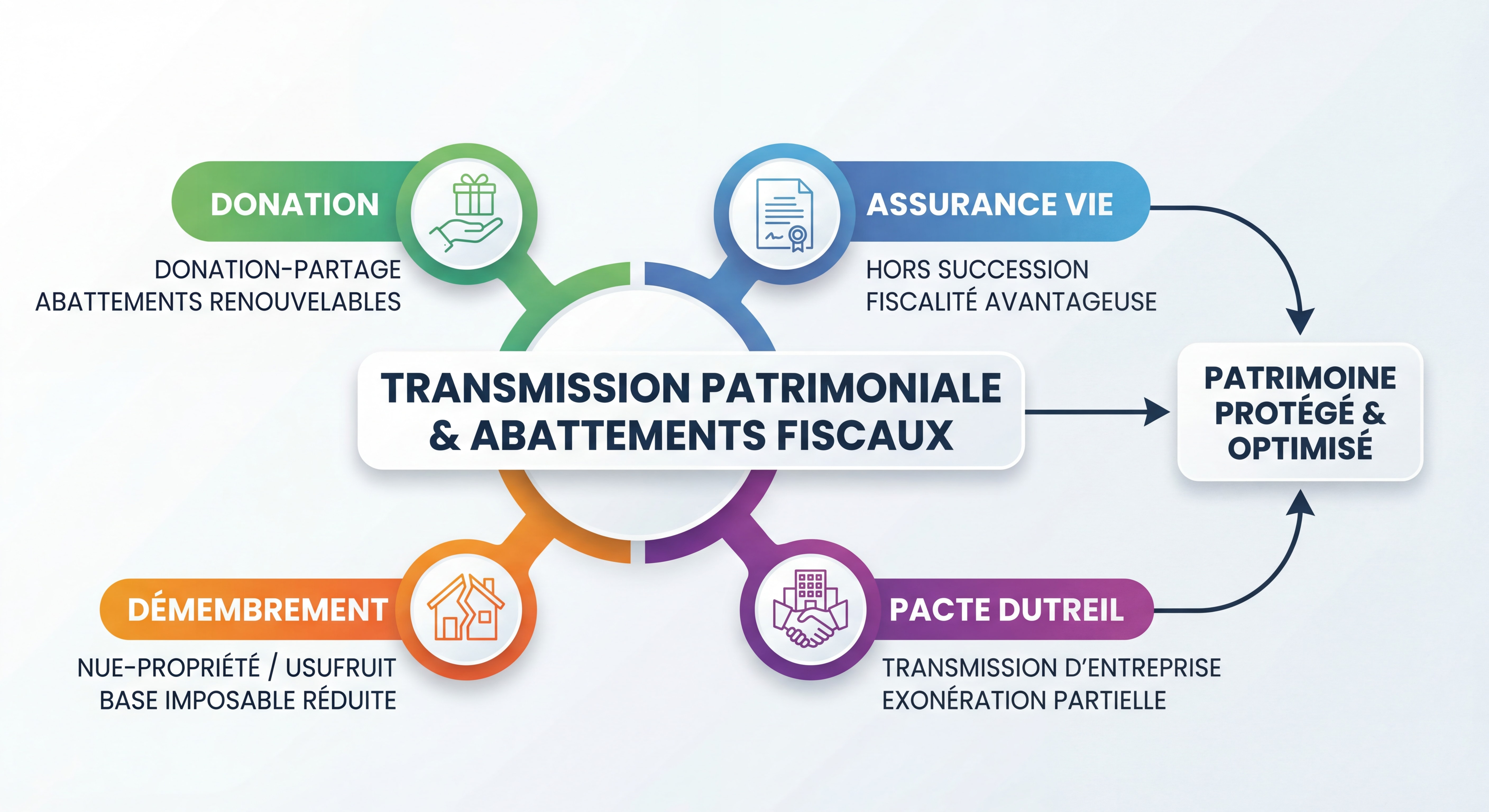 Schéma illustrant les différentes stratégies de transmission patrimoniale avec abattements fiscaux