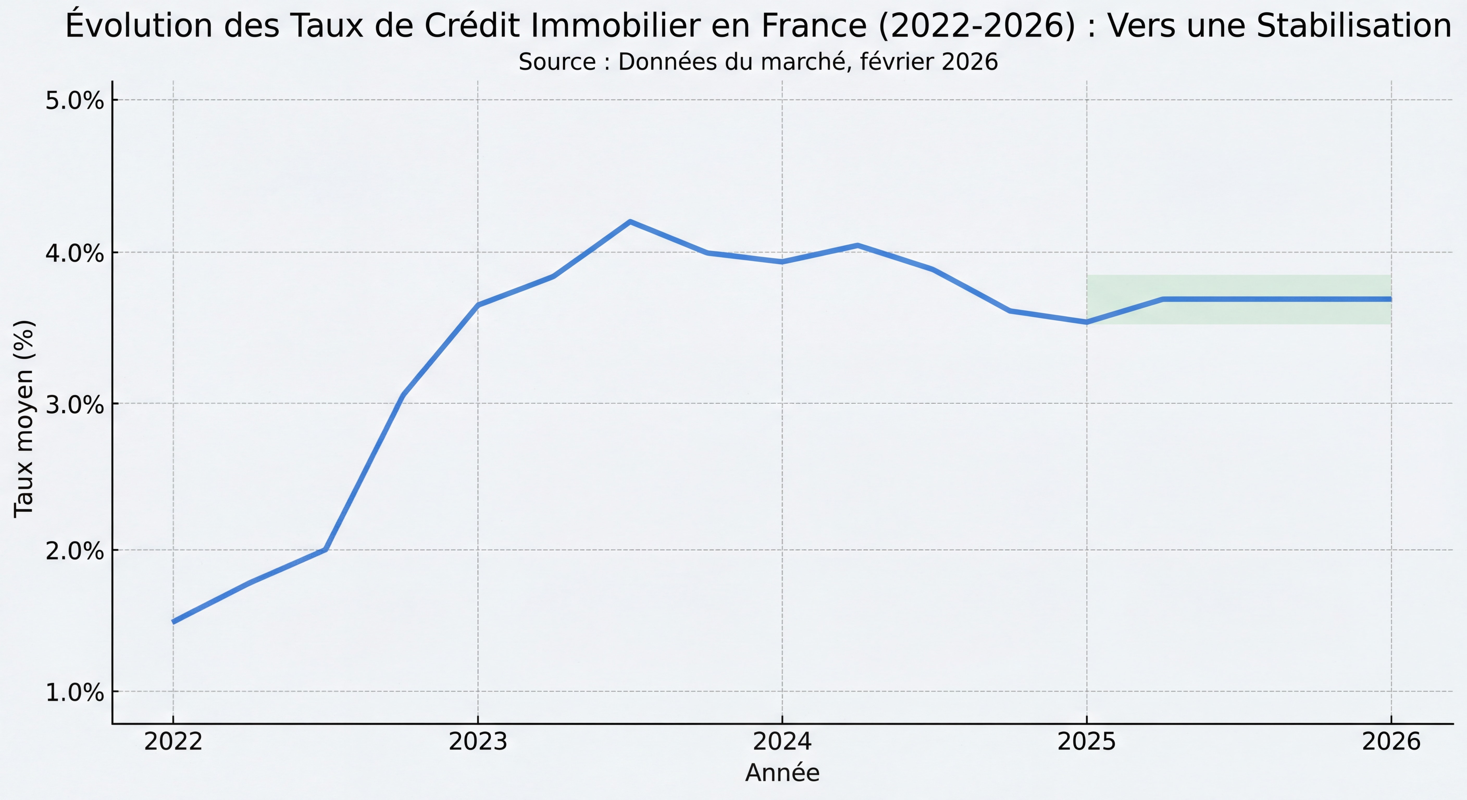 Graphique d'évolution des taux de crédit immobilier en France de 2022 à 2026 montrant la stabilisation