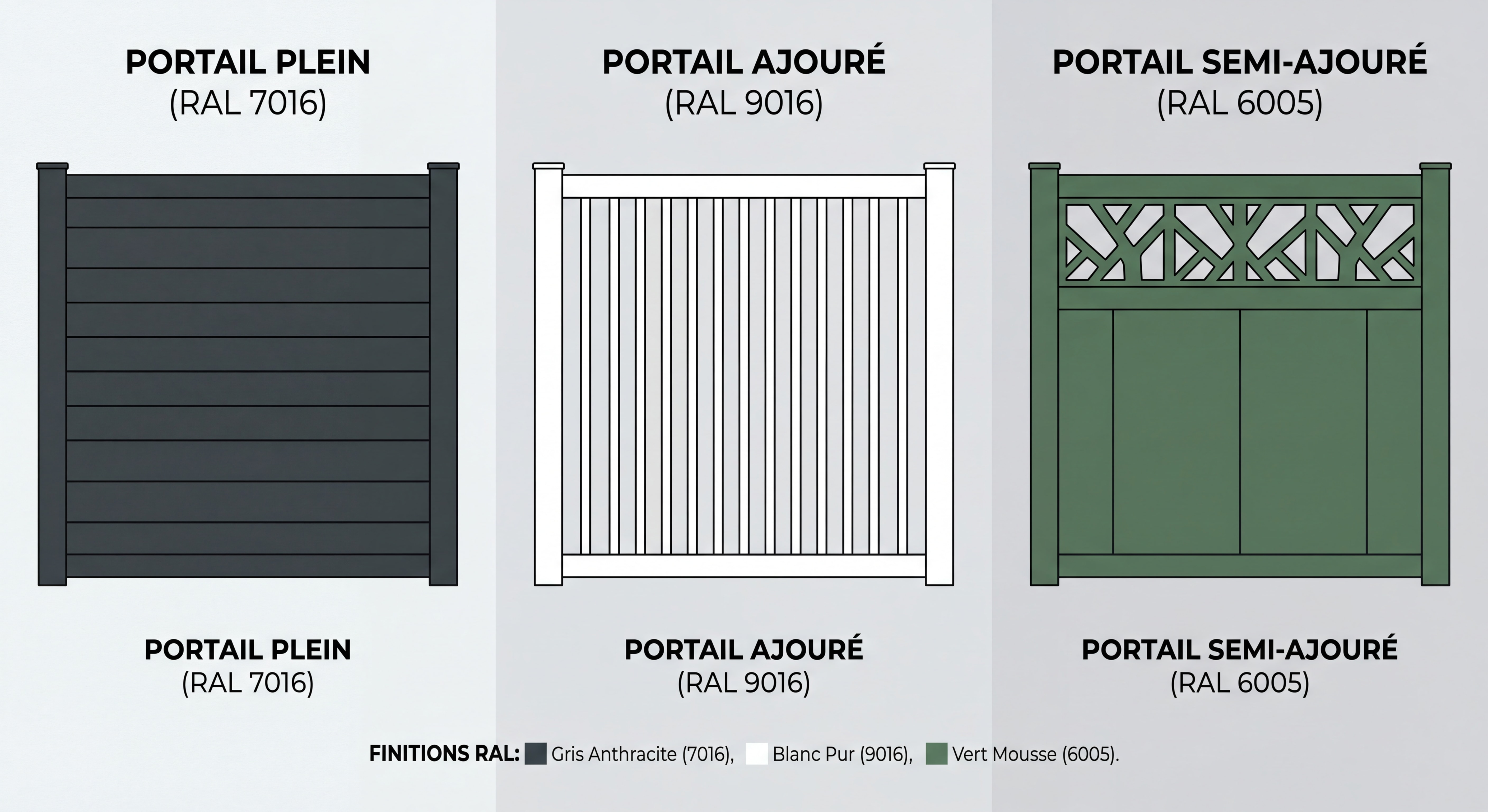 Comparaison de trois styles de portails aluminium : plein, ajouré et semi-ajouré avec différentes finitions RAL