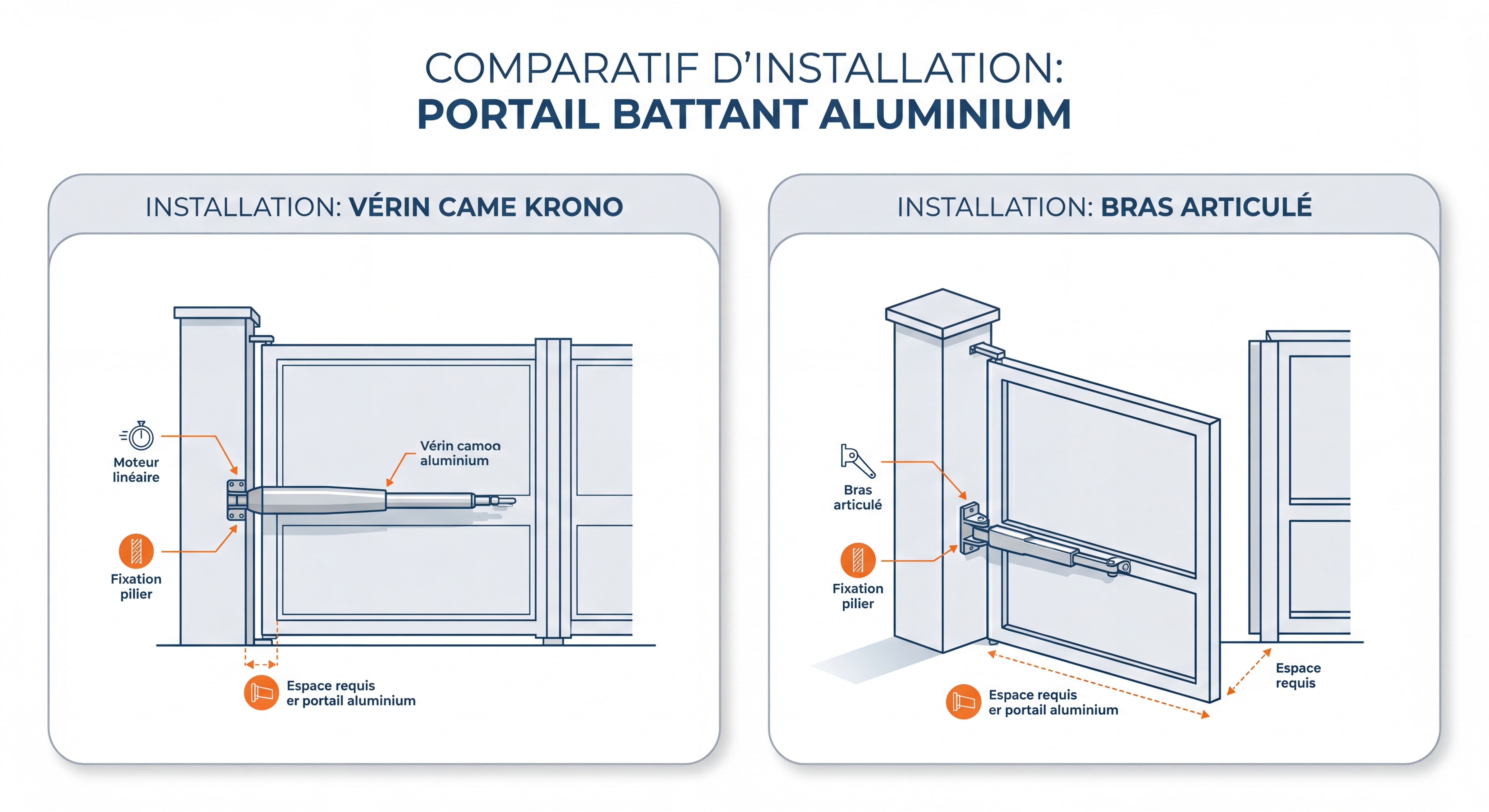 Pourquoi Installer une Motorisation CAME sur Votre Portail en 2026 ? Le Guide Complet Schéma comparatif d