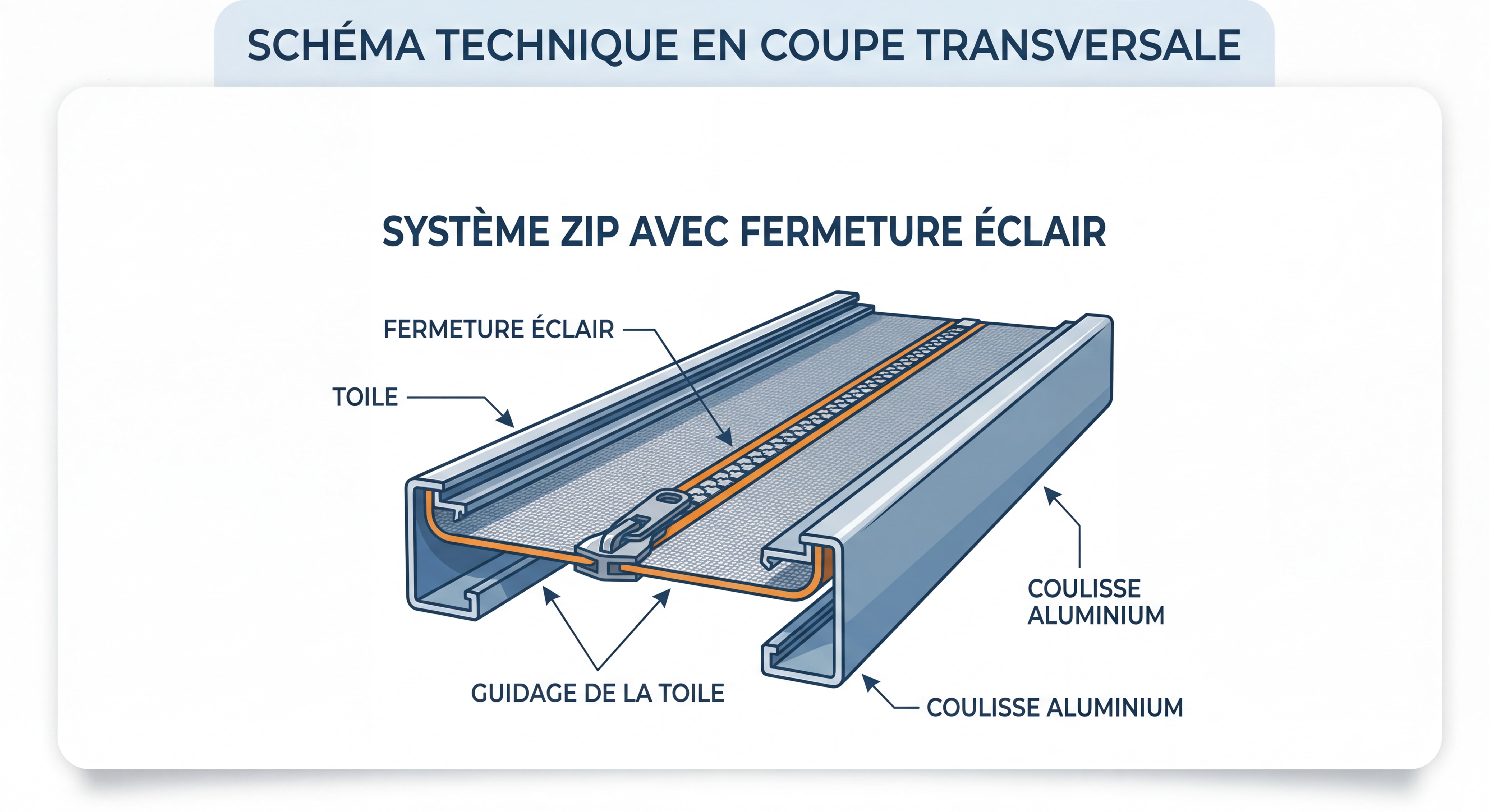 Schéma technique en coupe transversale montrant le système ZIP avec fermeture éclair dans coulisse aluminium et guidage de la toile