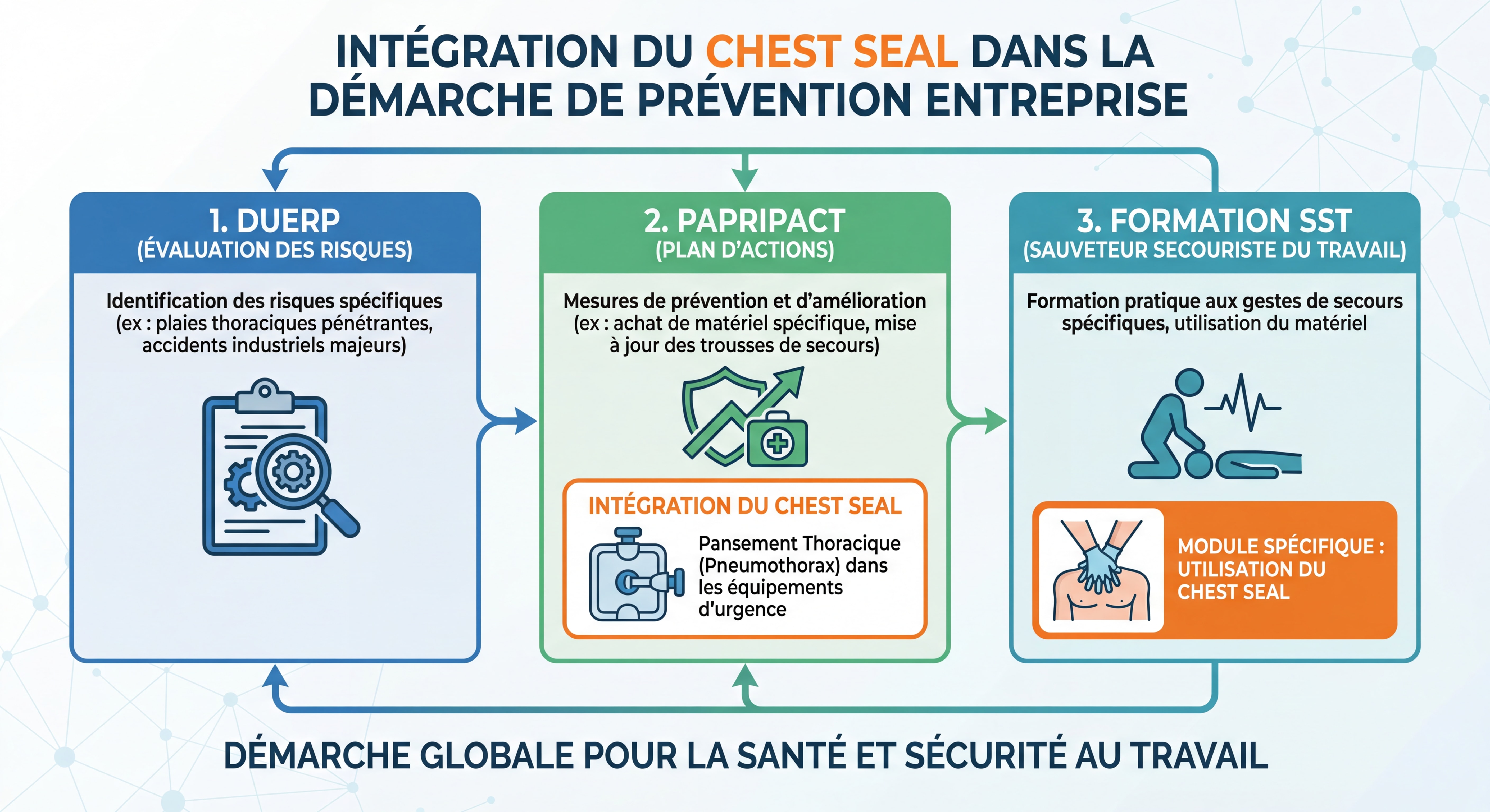 Schéma intégration chest seal dans démarche prévention entreprise DUERP PAPRIPACT formation SST