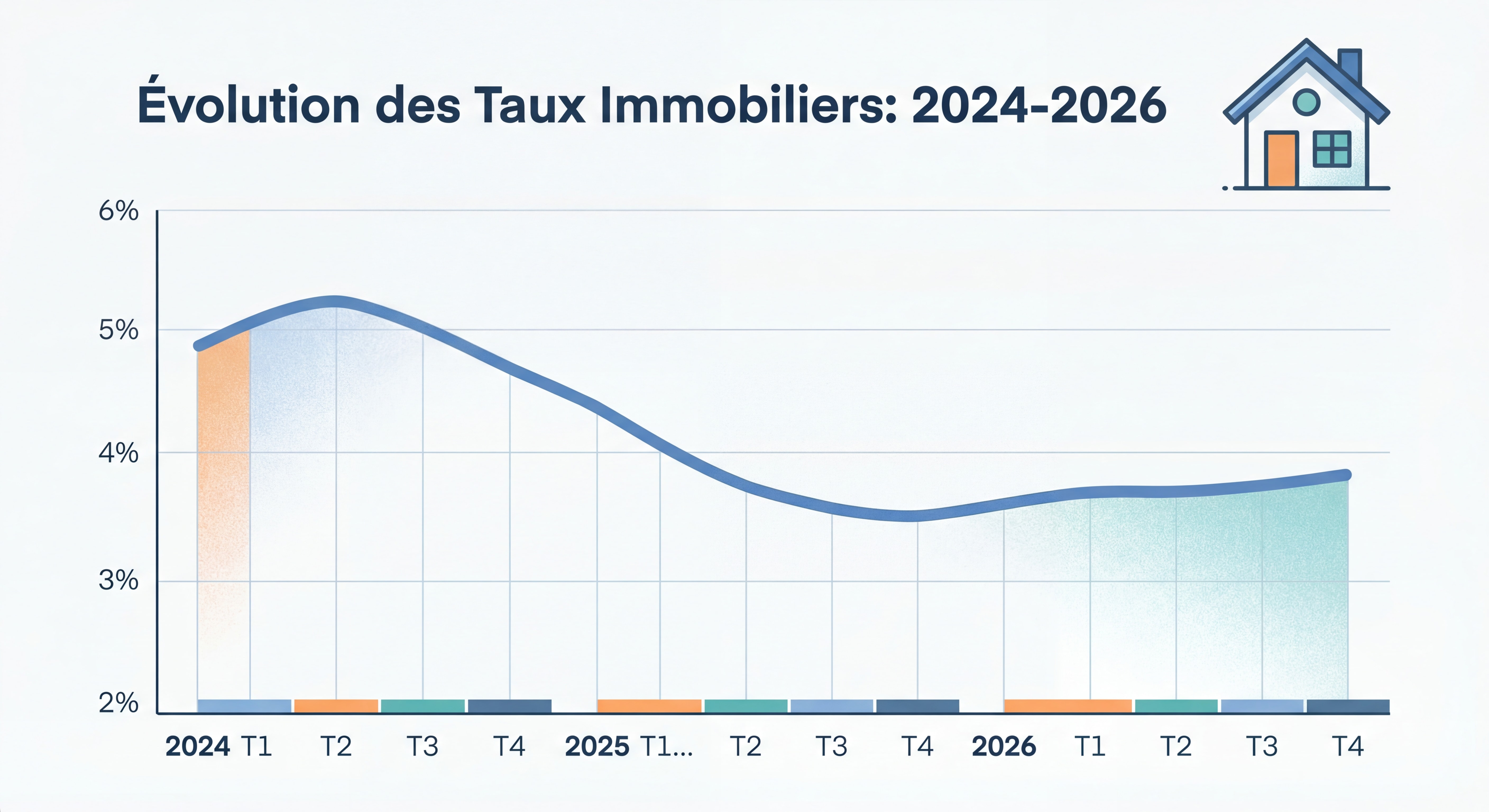 Graphique illustrant l'évolution des taux immobiliers de 2024 à 2026
