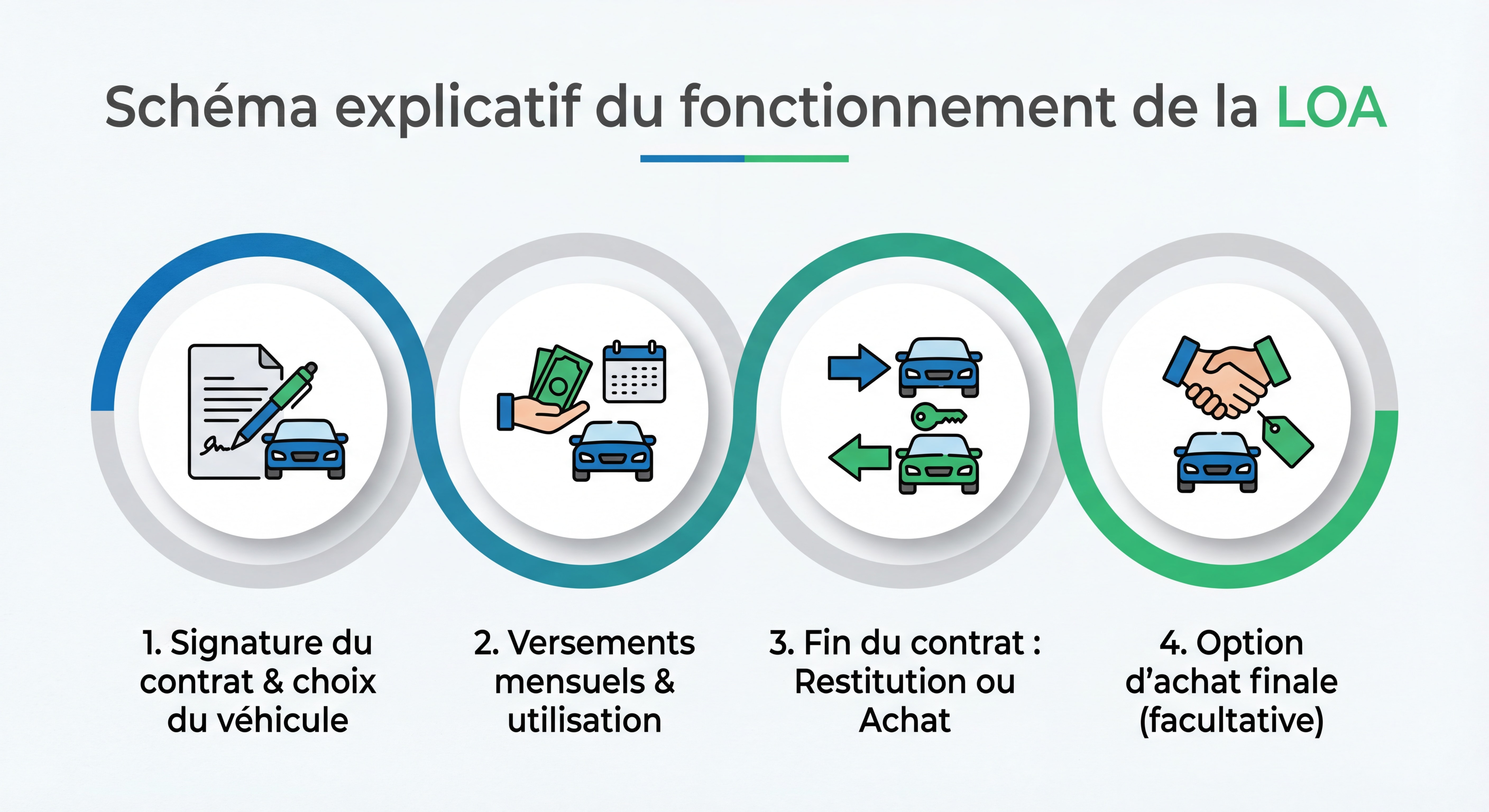 Schéma explicatif du fonctionnement de la LOA avec les étapes du contrat