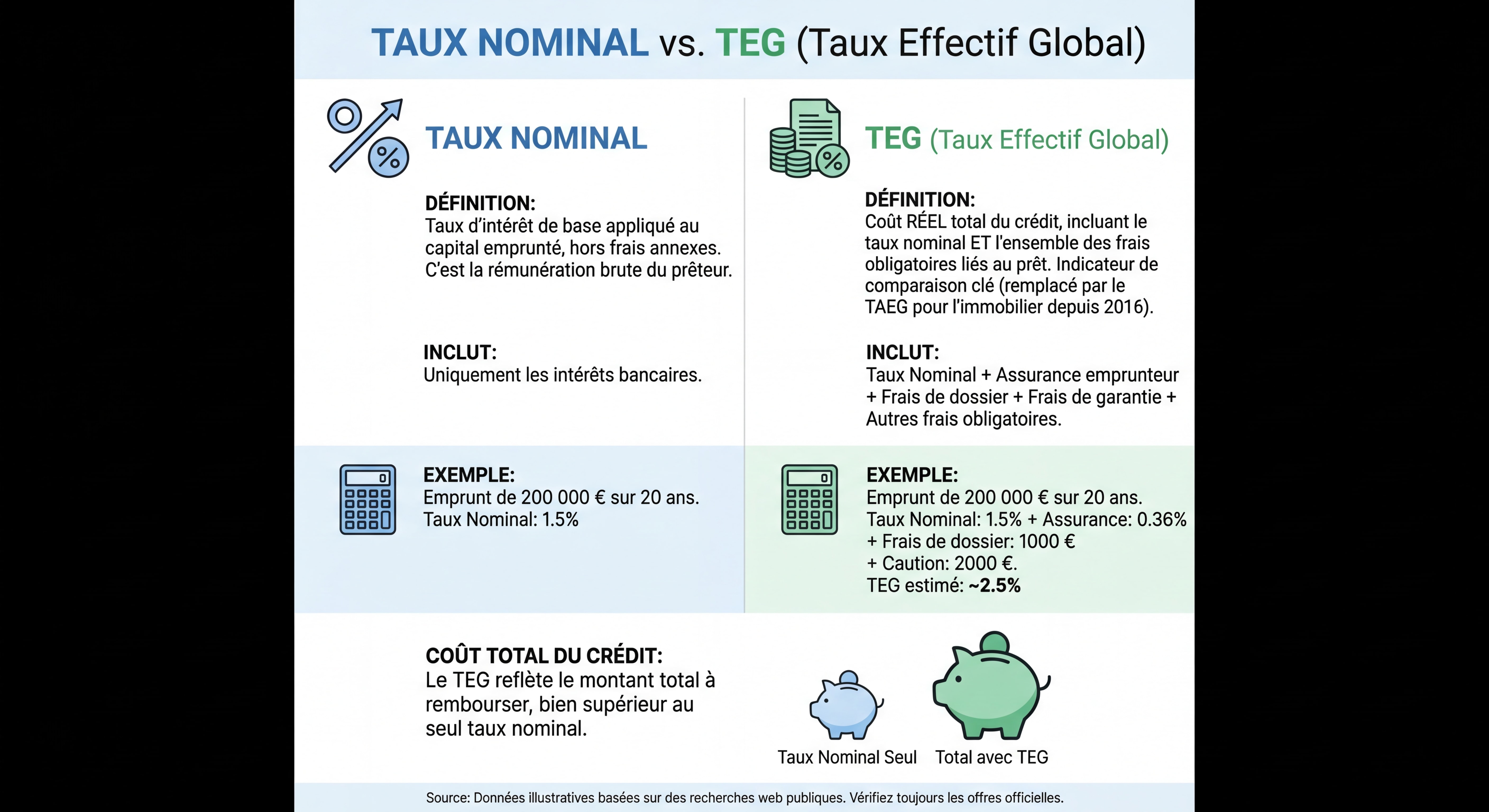 Infographie comparant taux nominal et TEG avec exemple chiffré