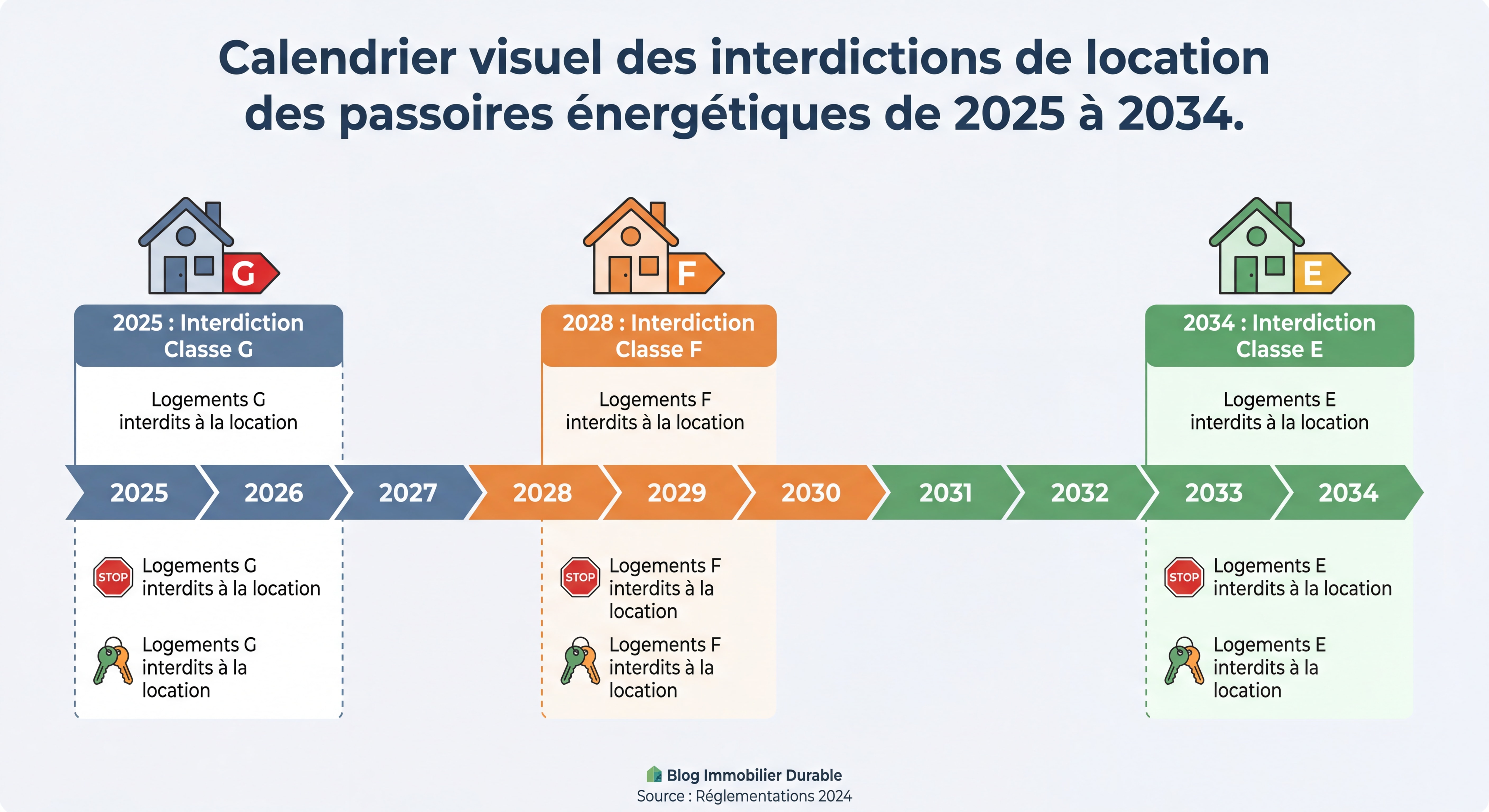 Calendrier visuel des interdictions de location des passoires énergétiques de 2025 à 2034
