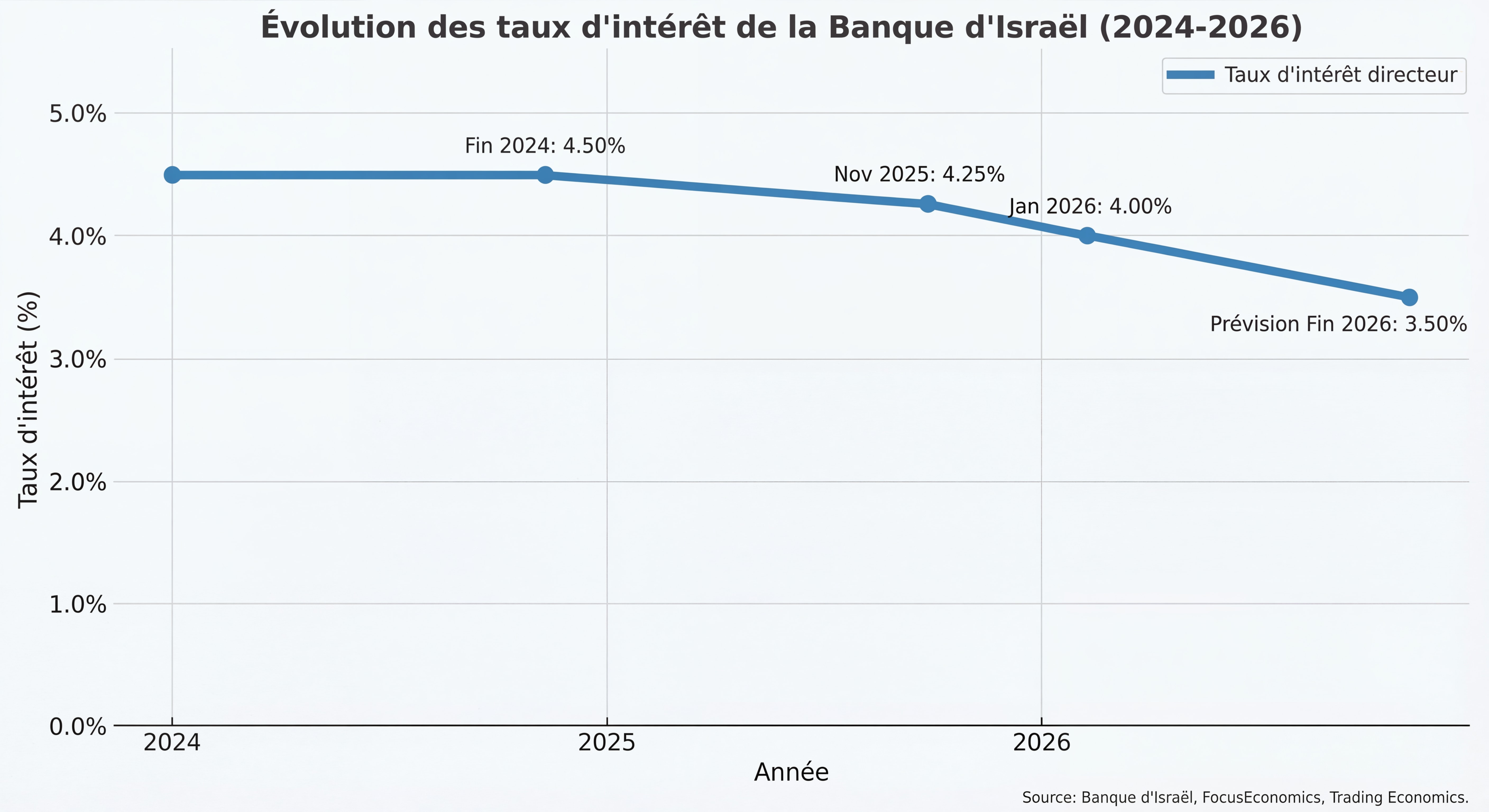 Graphique montrant l'évolution des taux d'intérêt de la Banque d'Israël de 2024 à 2026