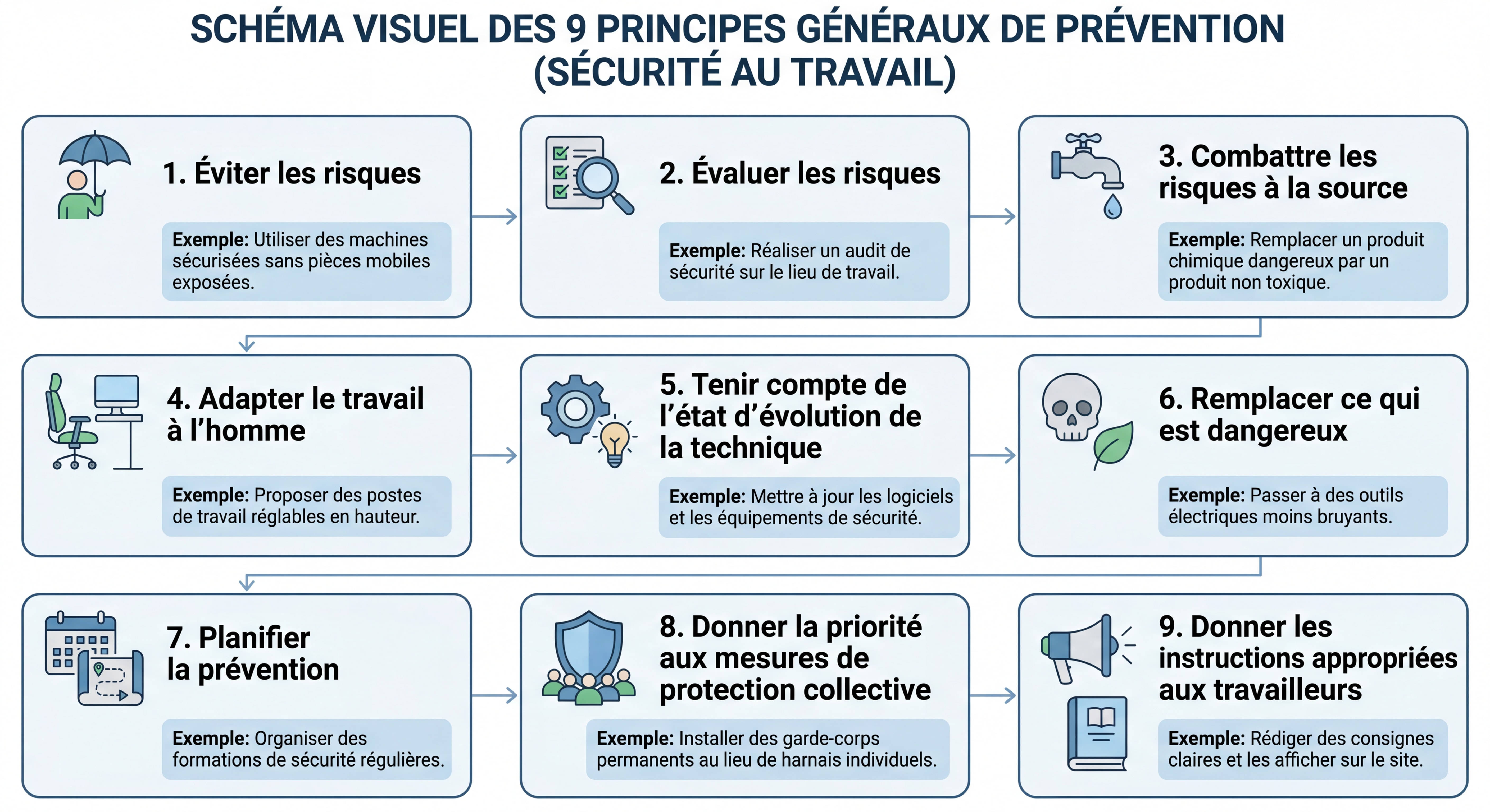 Schéma visuel des 9 principes généraux de prévention avec exemples concrets pour chaque principe