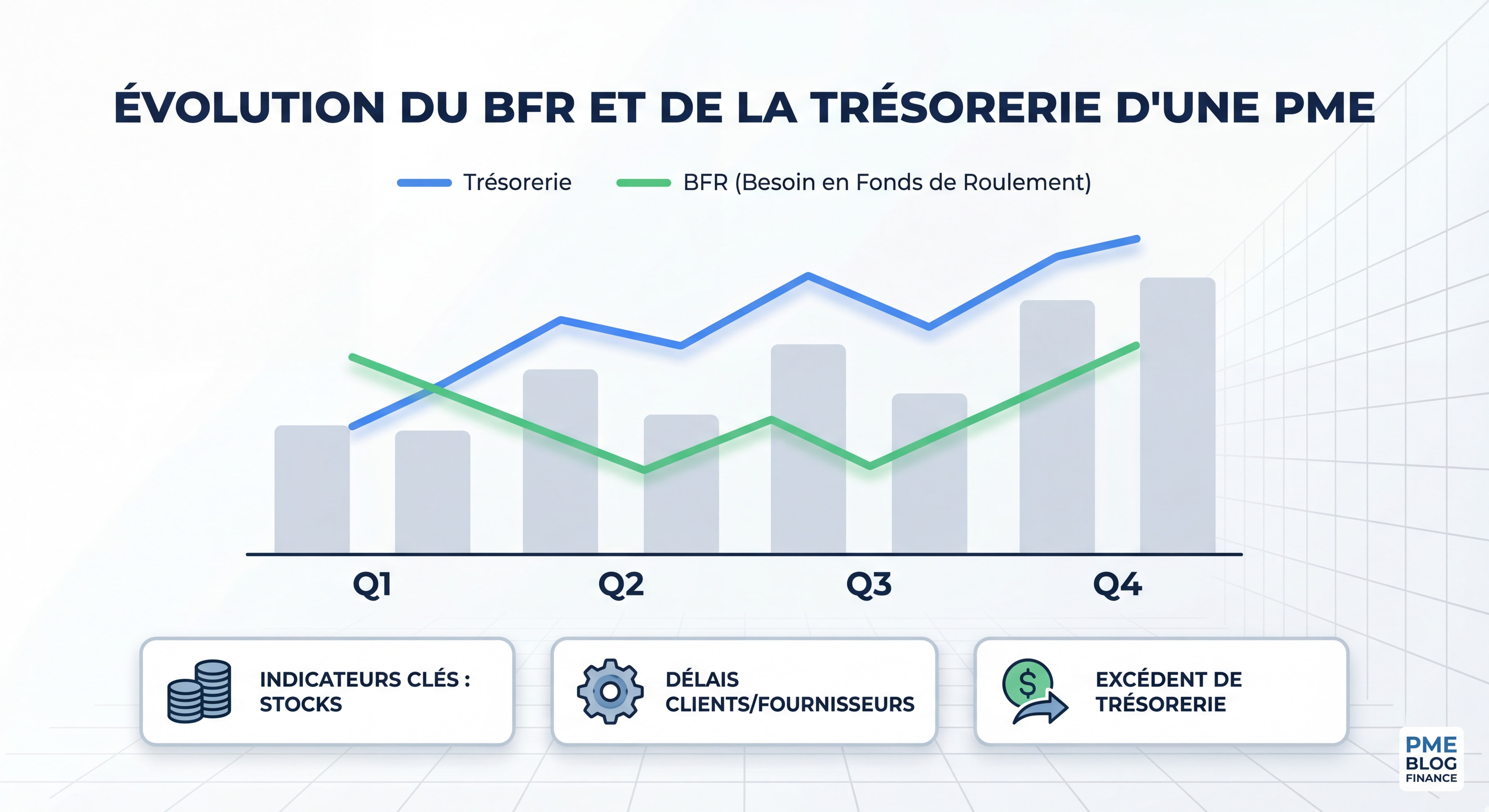 Graphique illustrant l'évolution du BFR et de la trésorerie d'une PME avec indicateurs financiers clés