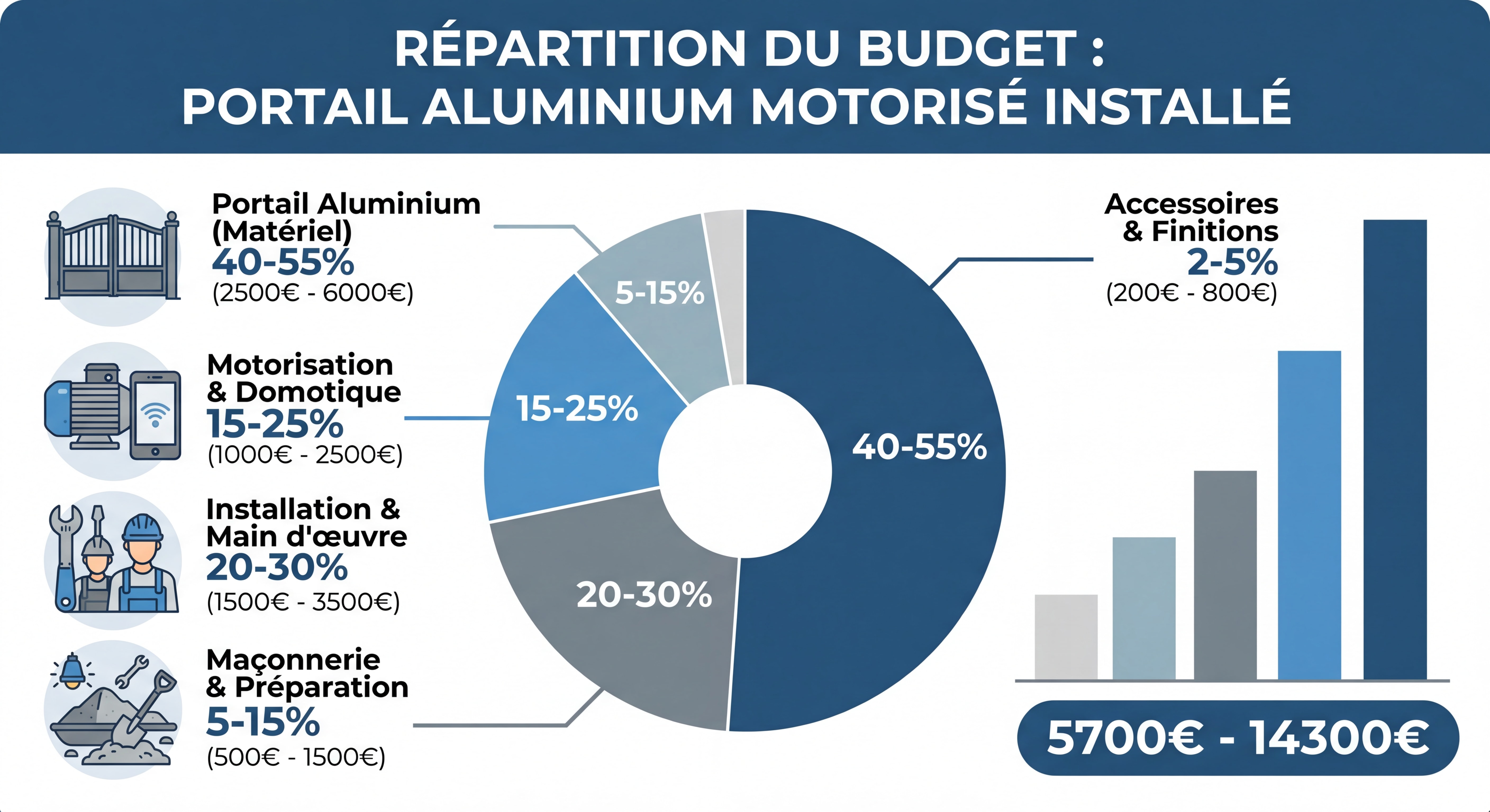 Comment Choisir son Portail Aluminium sur Mesure en 2026 ? Le Guide Complet de l'Expert Infographie détaillant la répartition du budget pour un portail aluminium motorisé installé avec pourcentages et fourchettes de prix