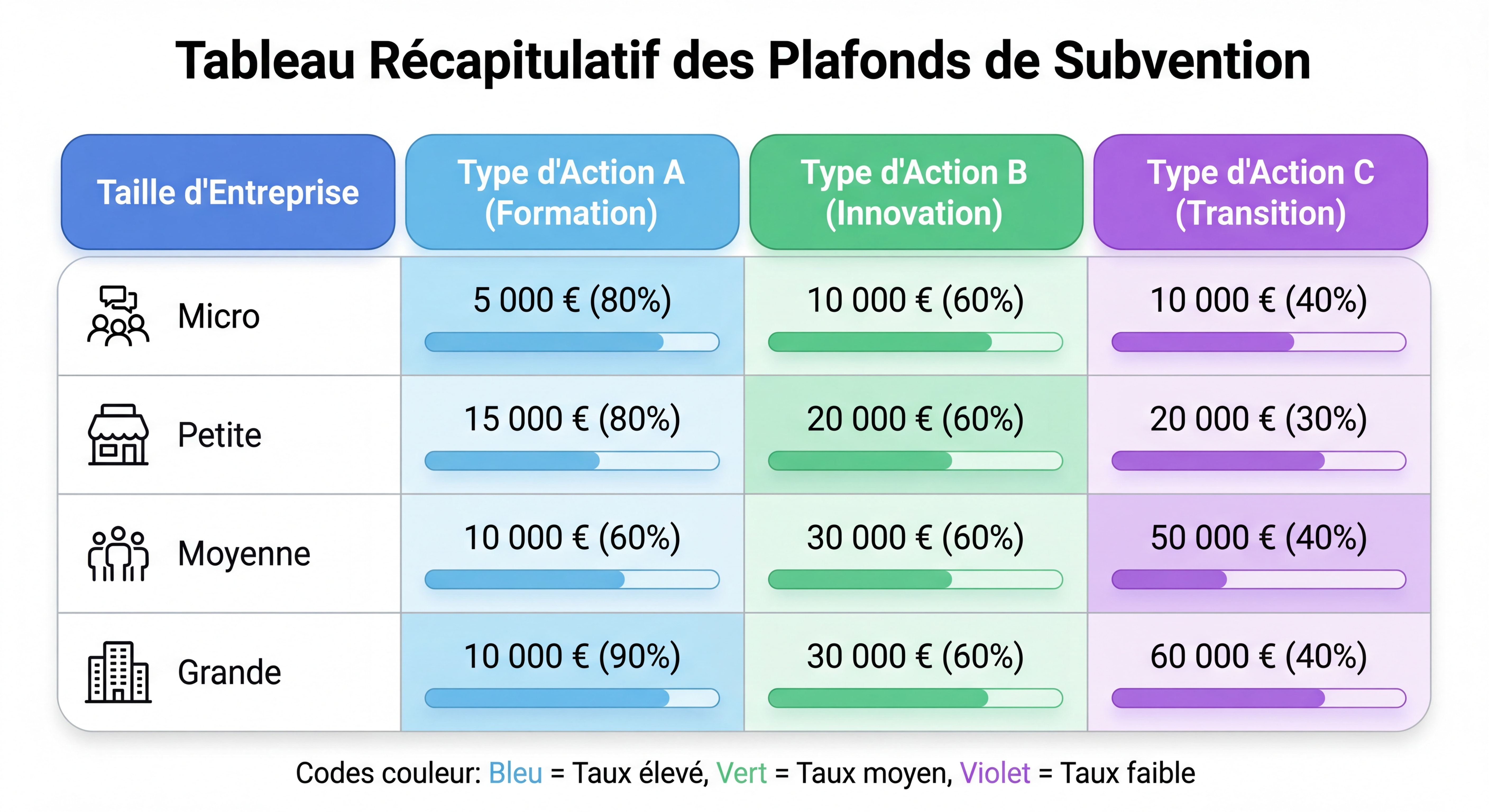 Tableau récapitulatif des plafonds de subvention par taille d'entreprise et type d'action avec codes couleur pour faciliter la compréhension