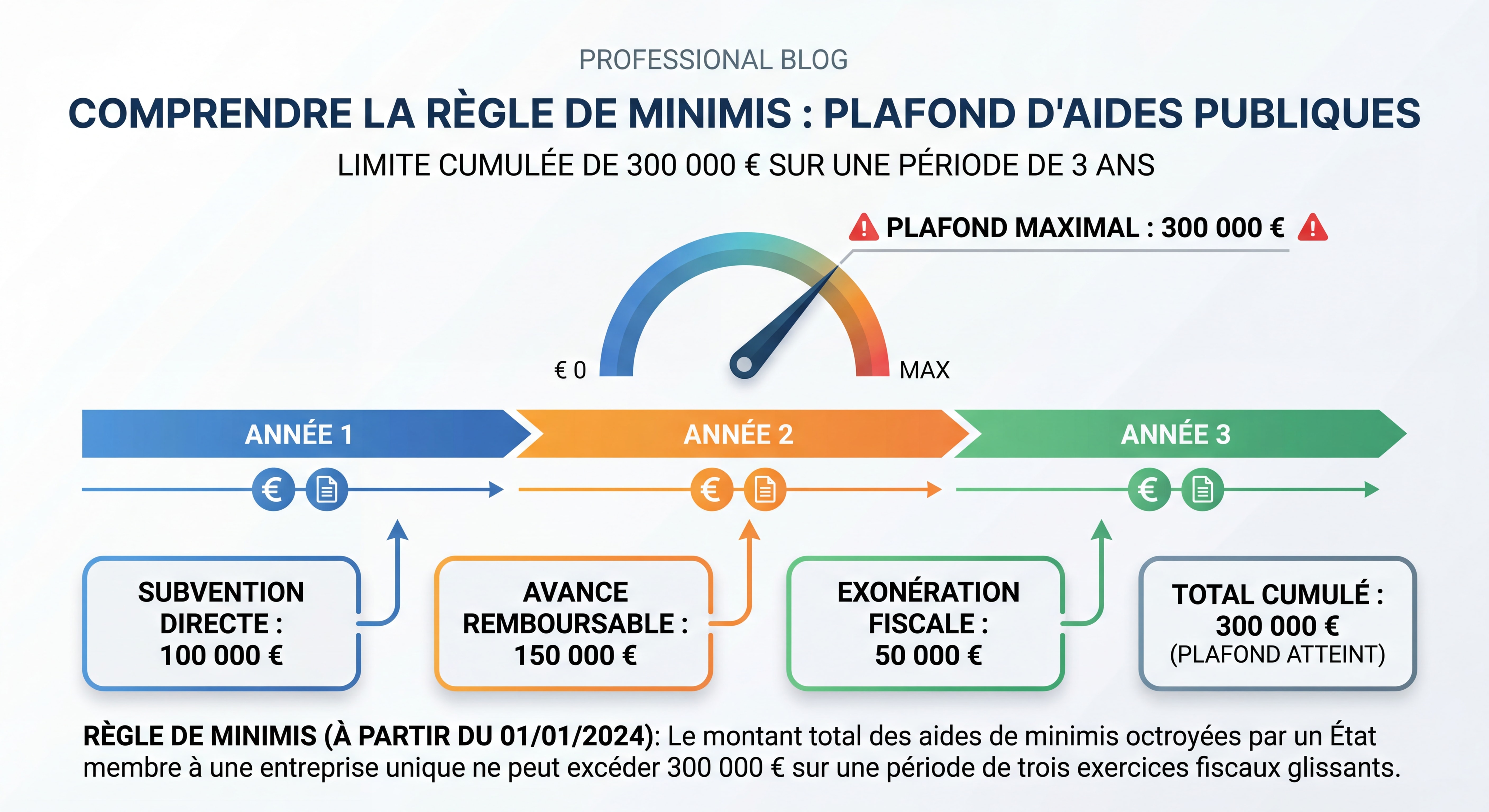 Infographie illustrant la règle de minimis avec timeline de 3 ans et plafond de 300 000 euros d'aides publiques cumulées