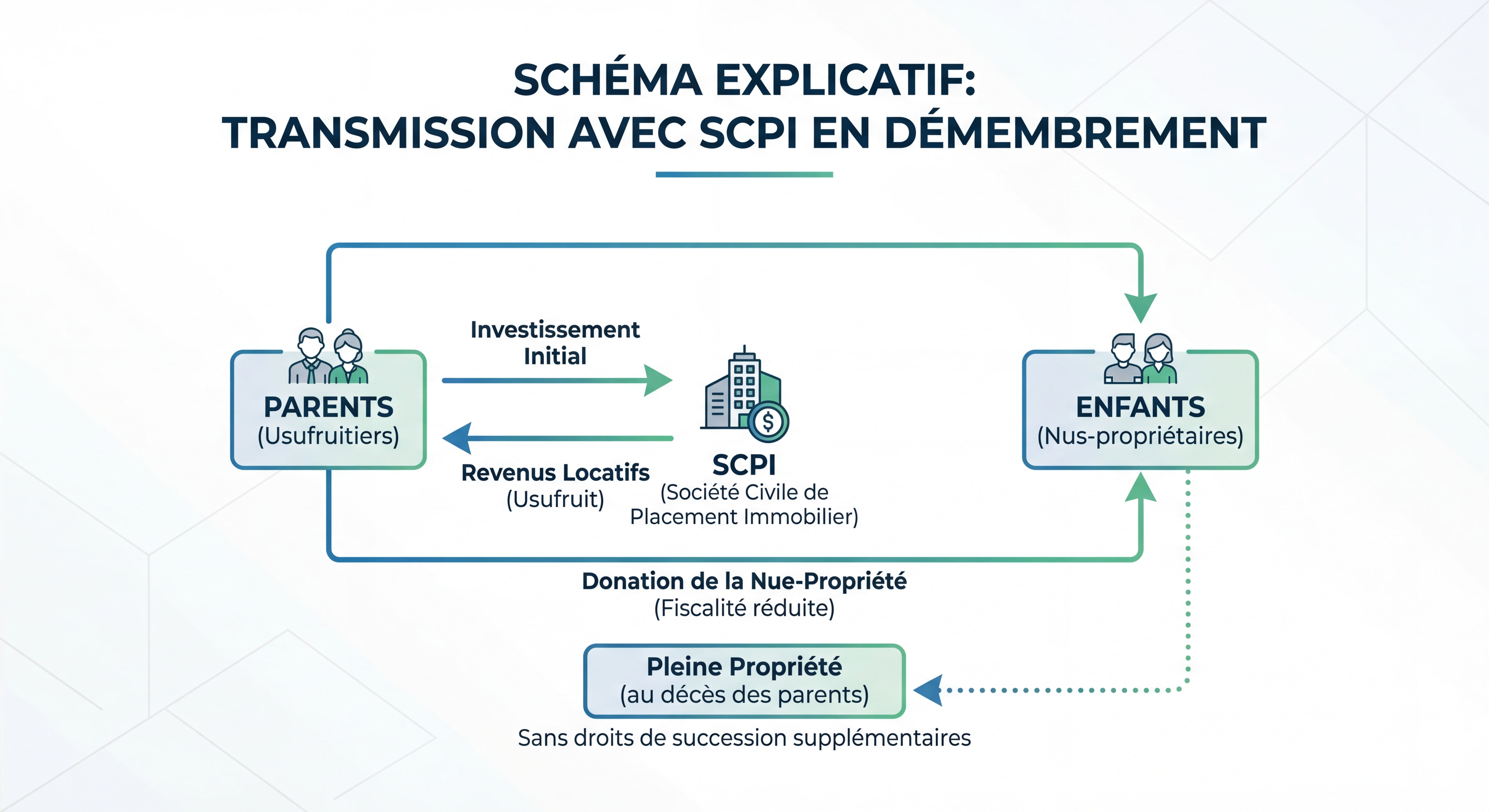 Schéma explicatif montrant les flux de transmission avec SCPI en démembrement - parents conservant usufruit et enfants recevant nue-propriété