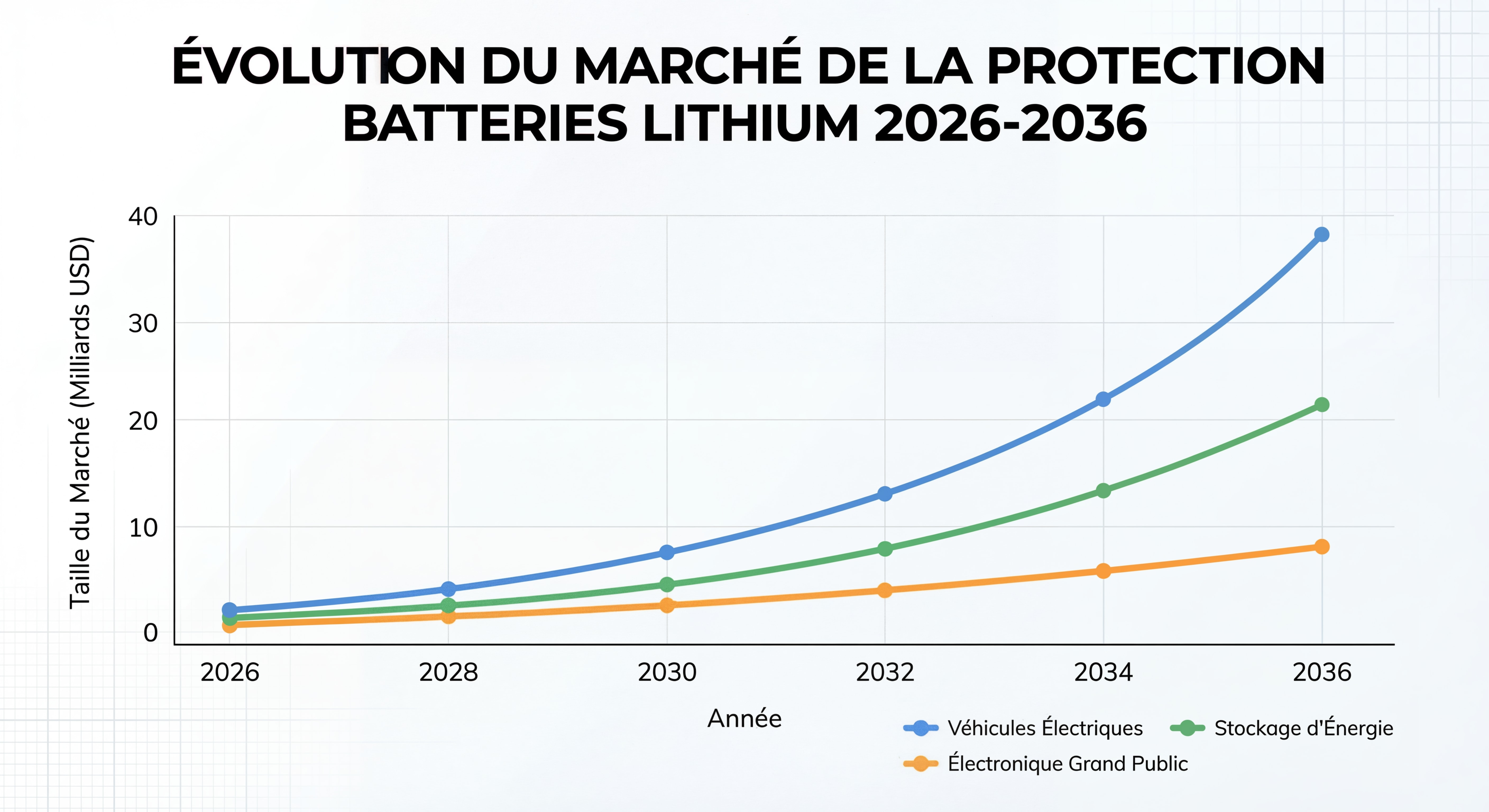 Graphique montrant l'évolution du marché de la protection batteries lithium 2026-2036 avec courbes de croissance par segment