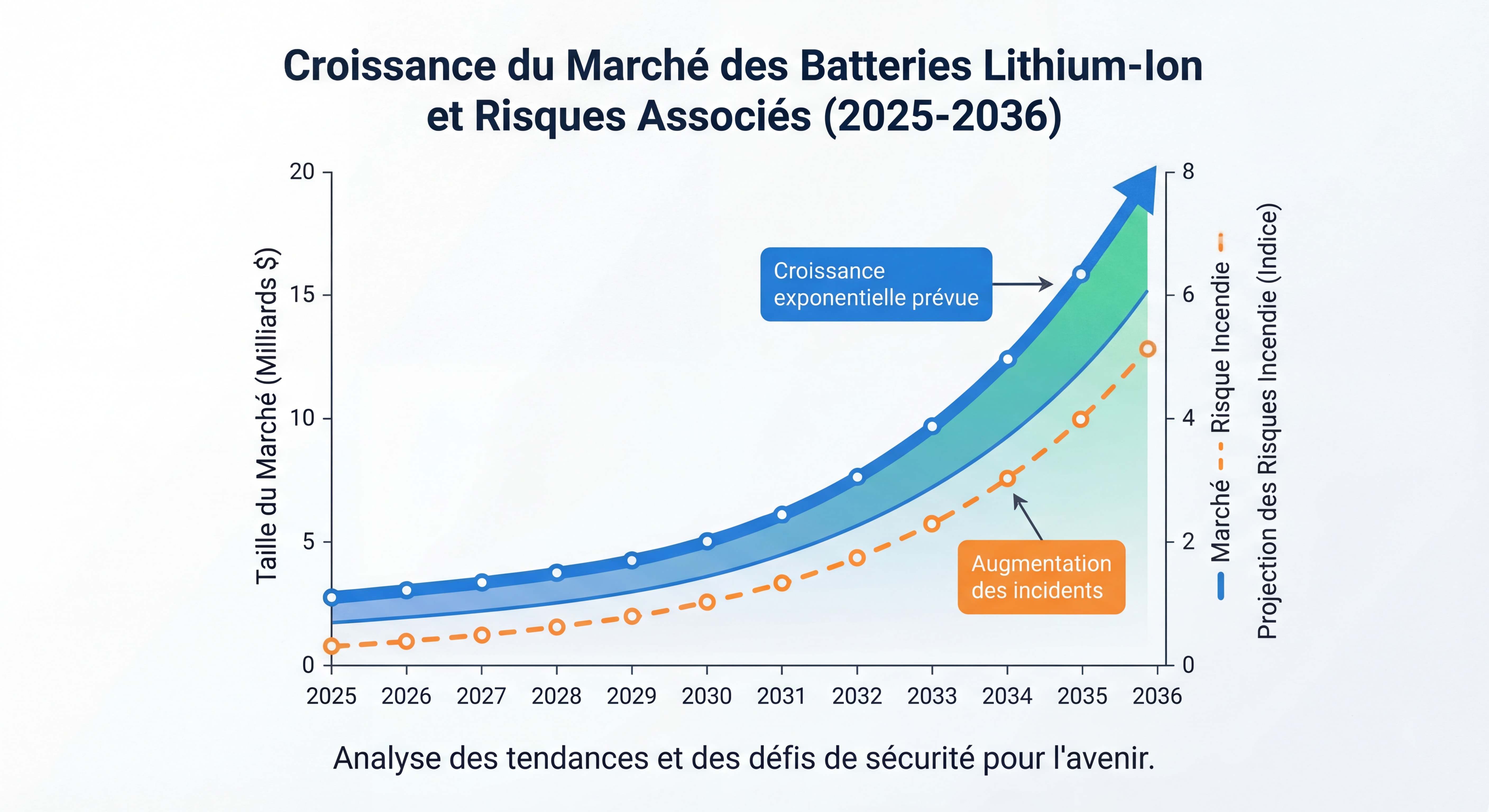 Graphique montrant la croissance exponentielle du marché des batteries lithium-ion de 2025 à 2036 avec projection des risques incendie associés