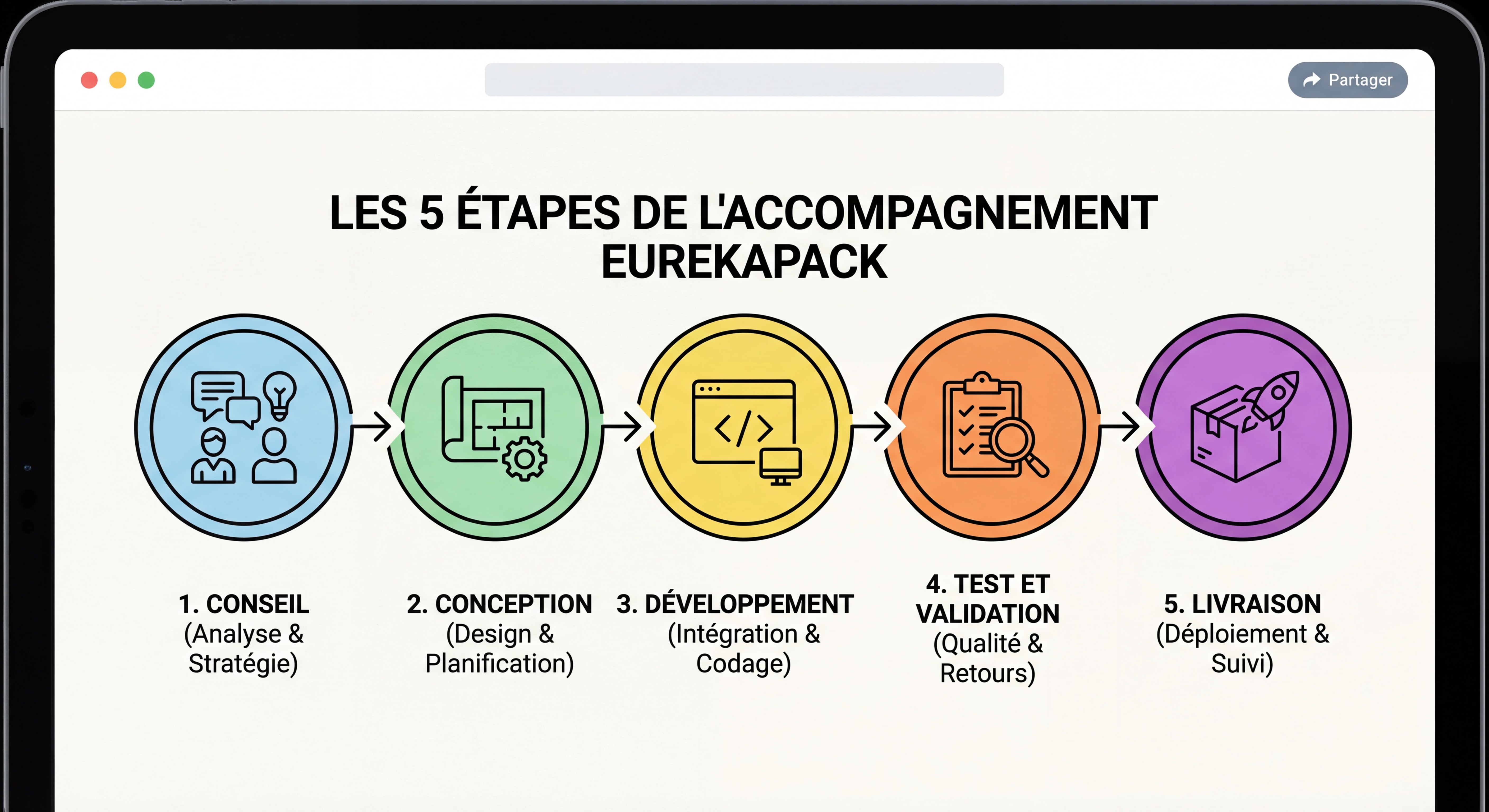 Infographie illustrant les 5 étapes de l'accompagnement Eurekapack de la phase conseil à la livraison avec icônes représentant chaque étape