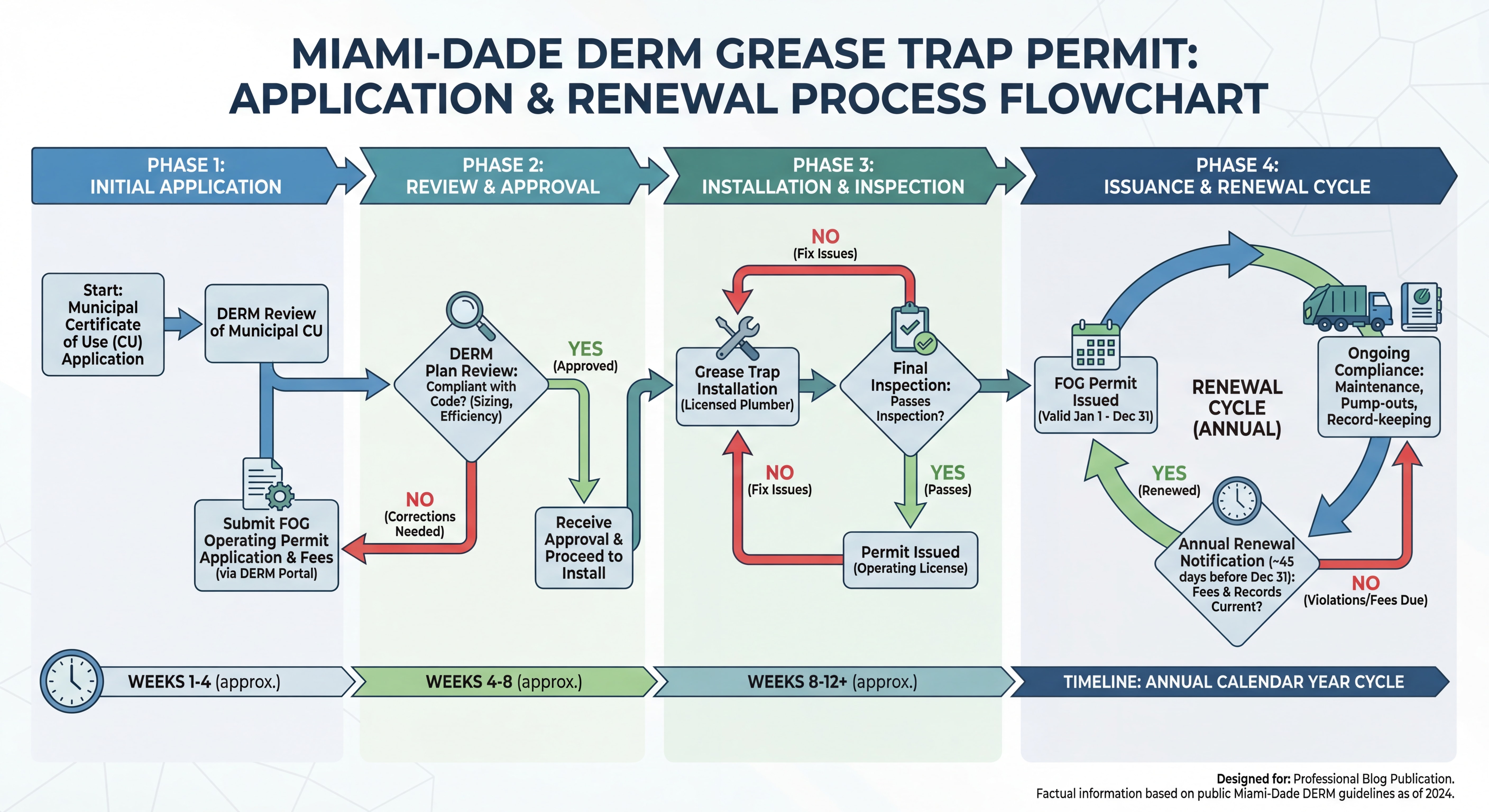 Flowchart showing Miami-Dade DERM grease trap permit application and renewal process with timeline and key decision points