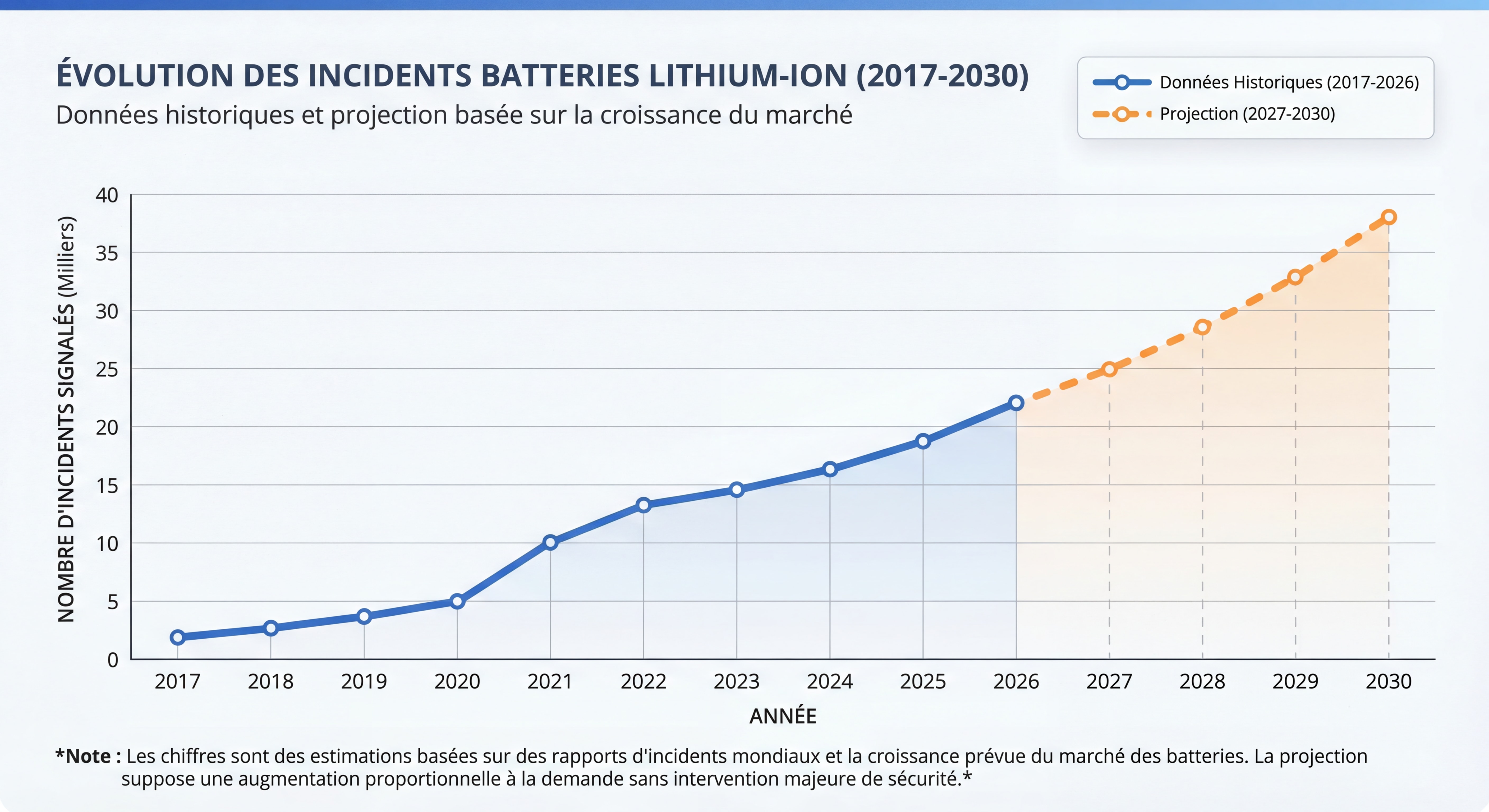 Graphique montrant l'évolution des incidents batteries lithium-ion de 2017 à 2026 avec projection jusqu'en 2030