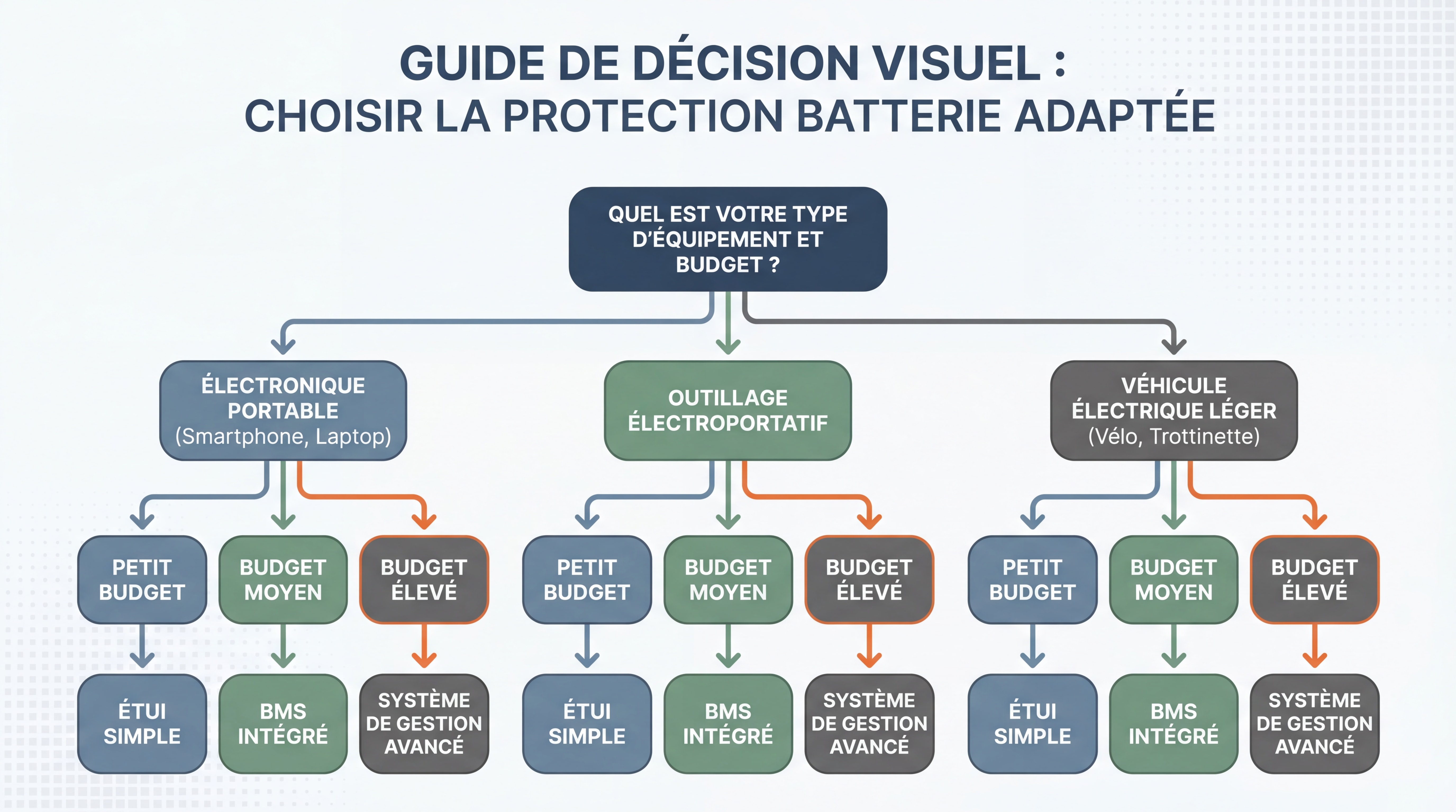 Guide de décision visuel en arbre pour choisir la protection batterie adaptée selon type d'équipement et budget