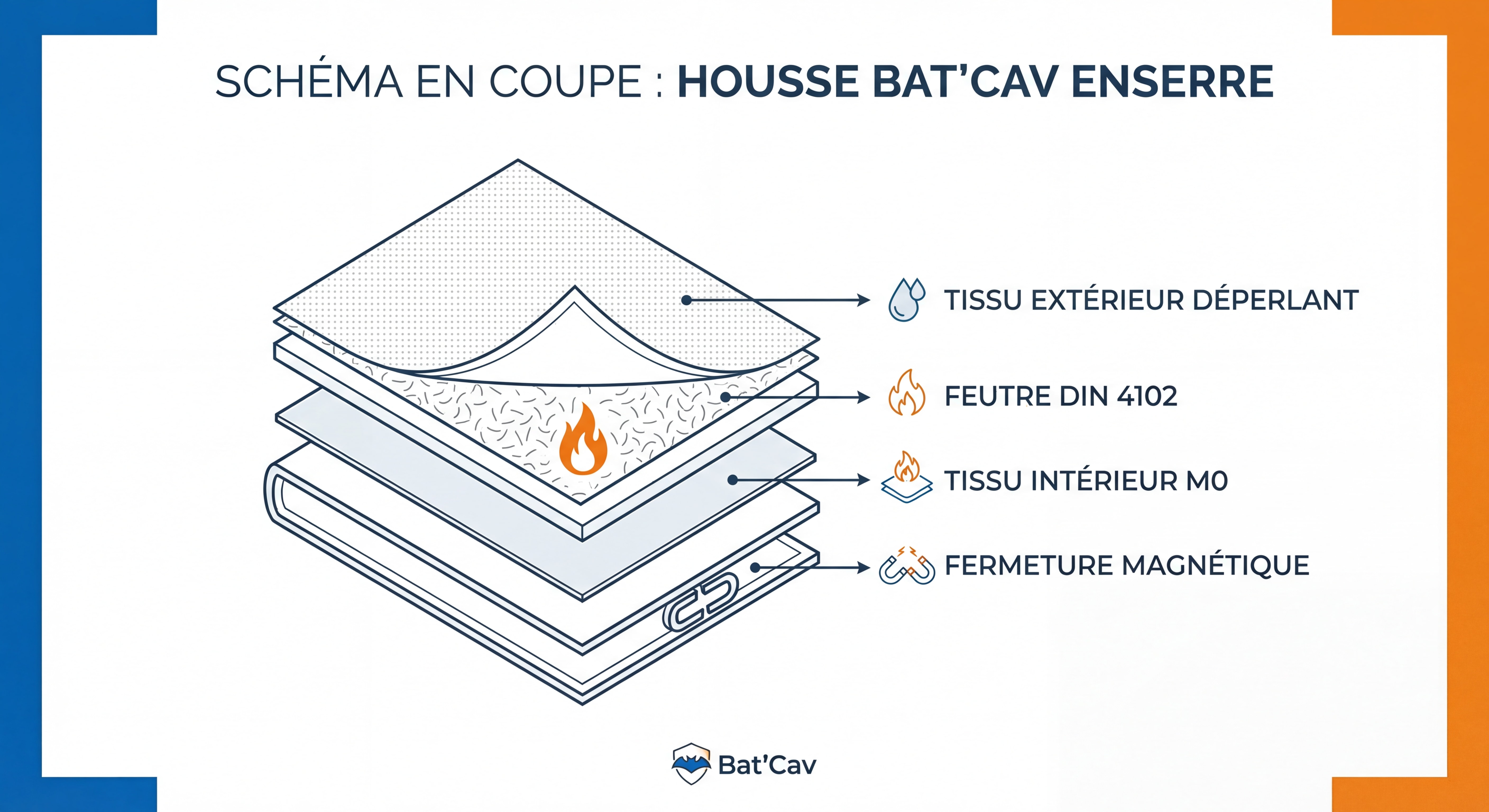 Schéma en coupe d'une housse Bat'Cav ENSERRE montrant les différentes couches de protection : tissus extérieur déperlant, feutre DIN 4102, tissus intérieur M0, fermeture magnétique