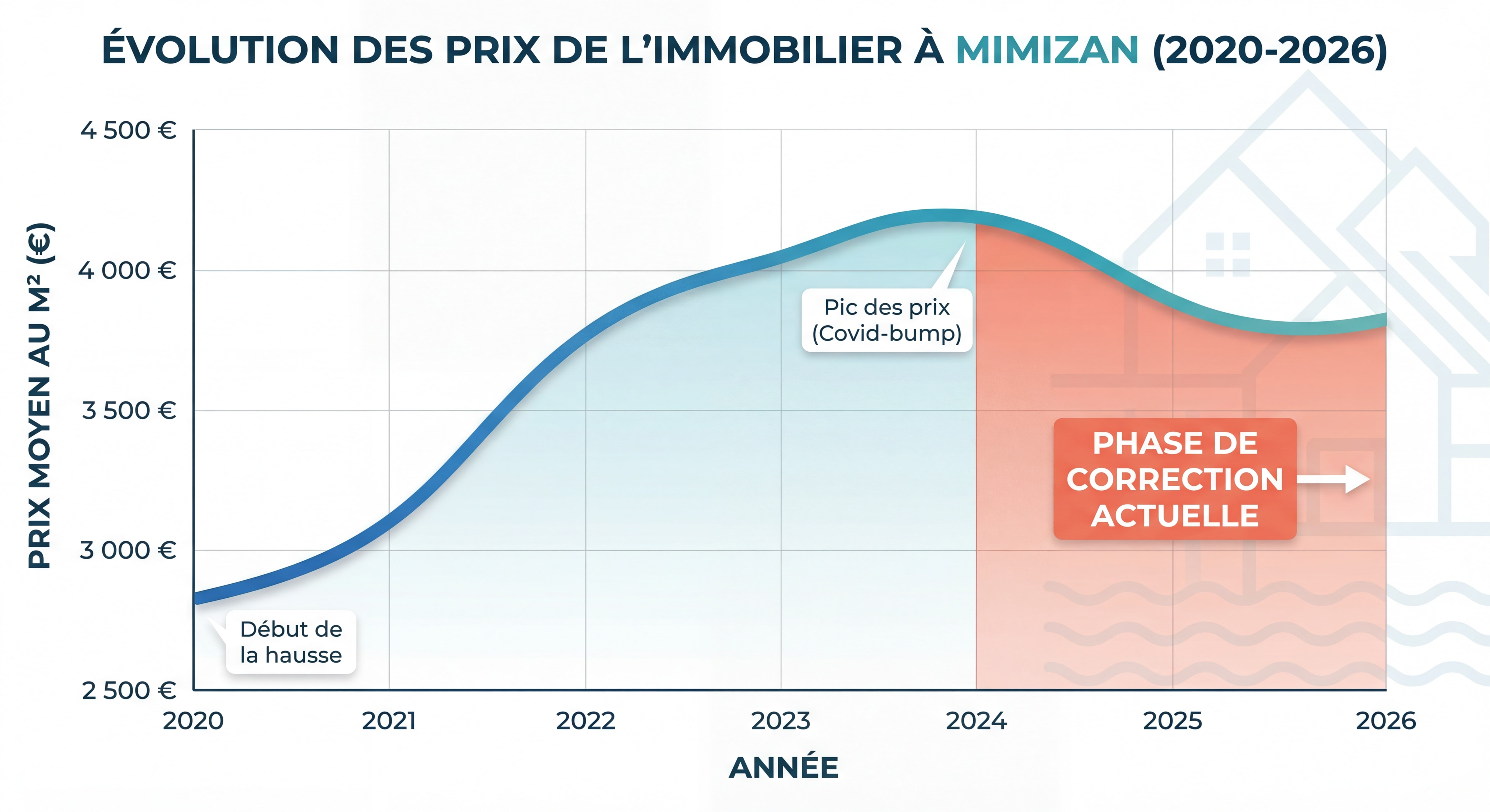 Graphique montrant l'évolution des prix de l'immobilier à Mimizan de 2020 à 2026, illustrant la phase de correction actuelle