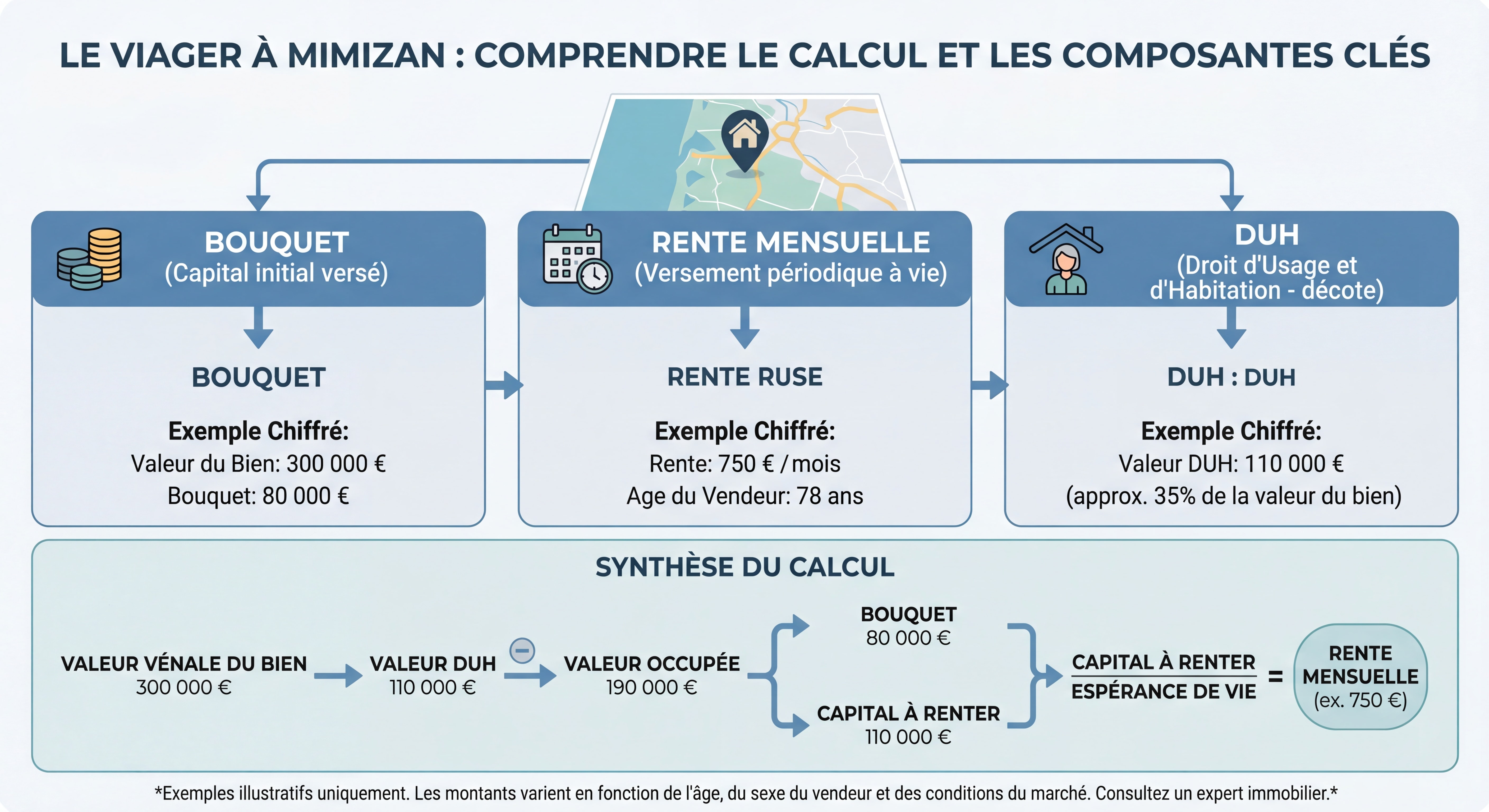 Infographie détaillée du calcul d'un viager à Mimizan montrant bouquet, rente mensuelle et DUH avec exemples chiffrés