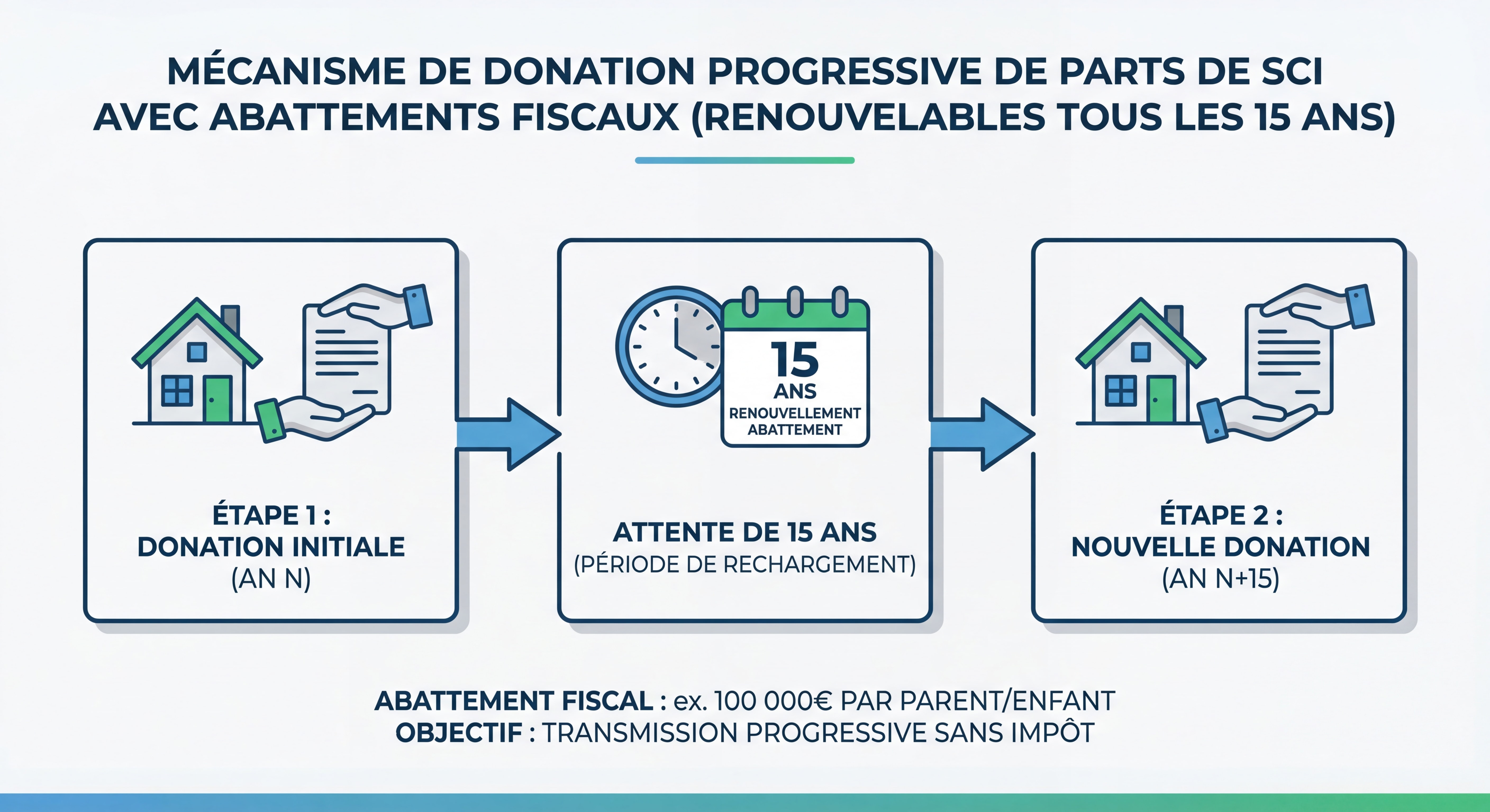 Infographie illustrant le mécanisme de donation progressive de parts de SCI avec les abattements fiscaux renouvelables tous les 15 ans