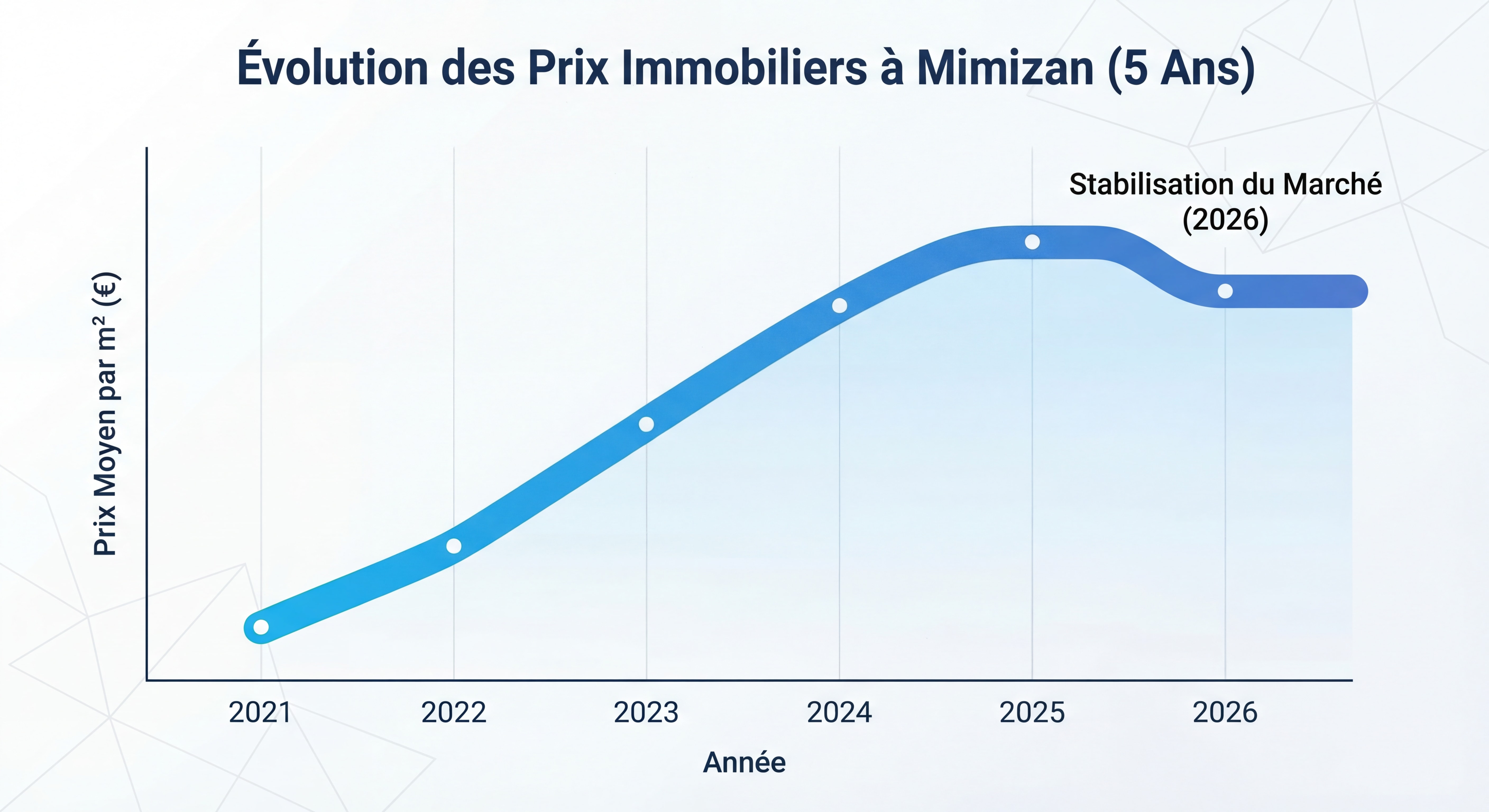 Graphique d'évolution des prix immobiliers à Mimizan sur 5 ans avec courbe montrant la stabilisation du marché en 2026