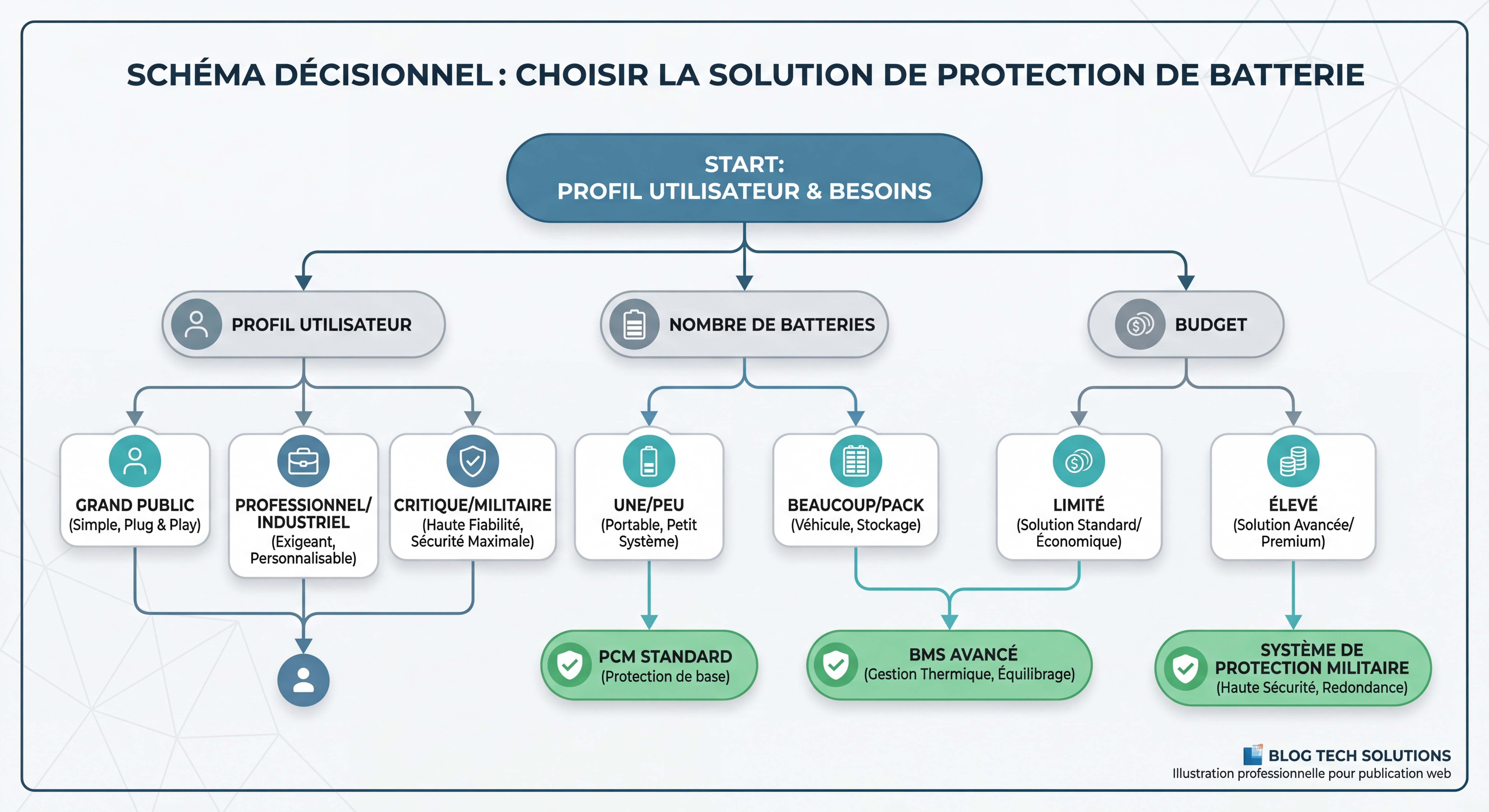 Schéma décisionnel en arbre pour choisir la solution de protection adaptée selon profil utilisateur, budget et nombre de batteries