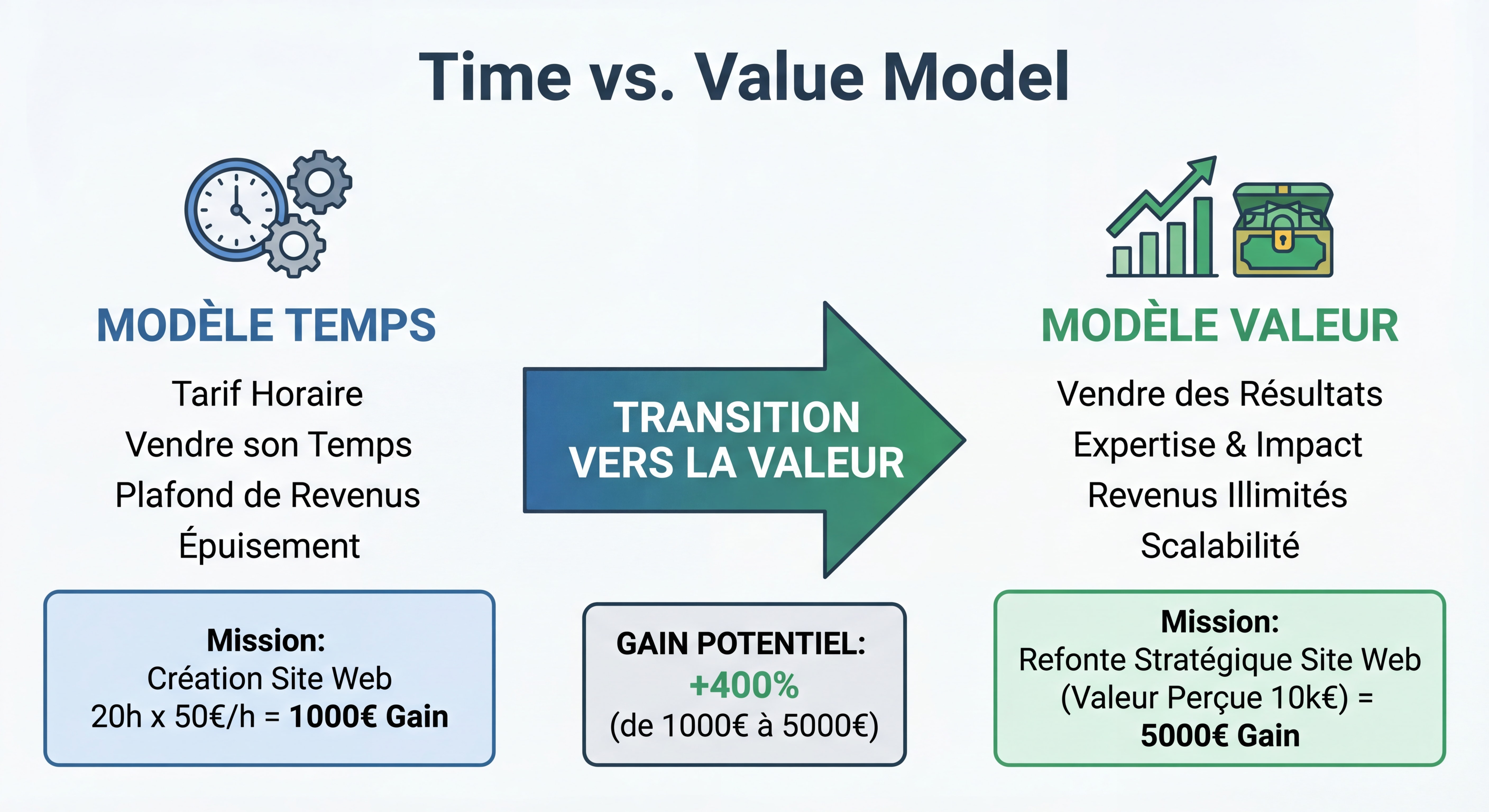 Infographie comparant le modèle temps versus valeur avec des exemples chiffrés de gains pour le freelance