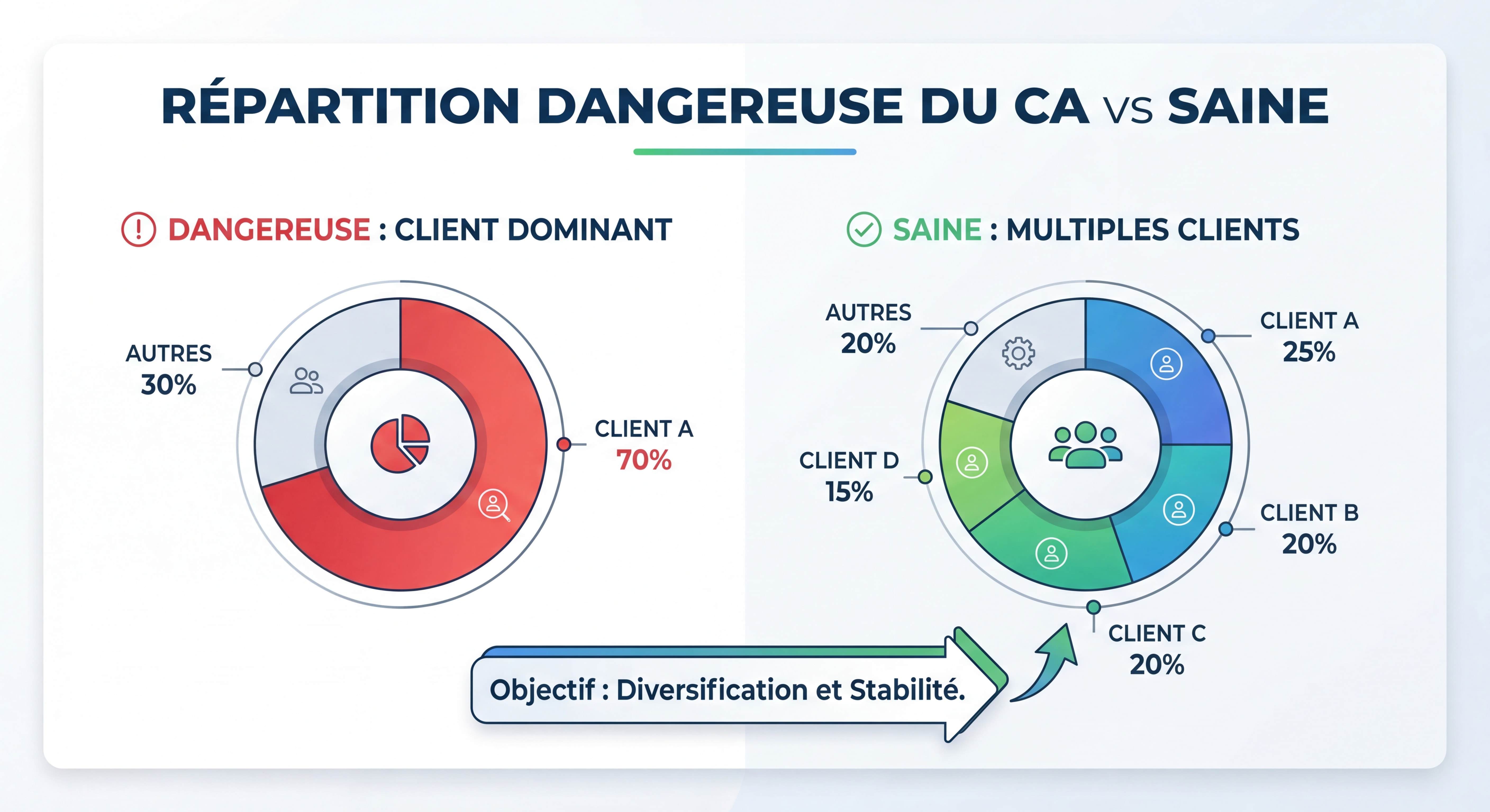 Graphique montrant la répartition dangereuse du CA avec un client dominant à 70% versus une répartition saine avec plusieurs clients