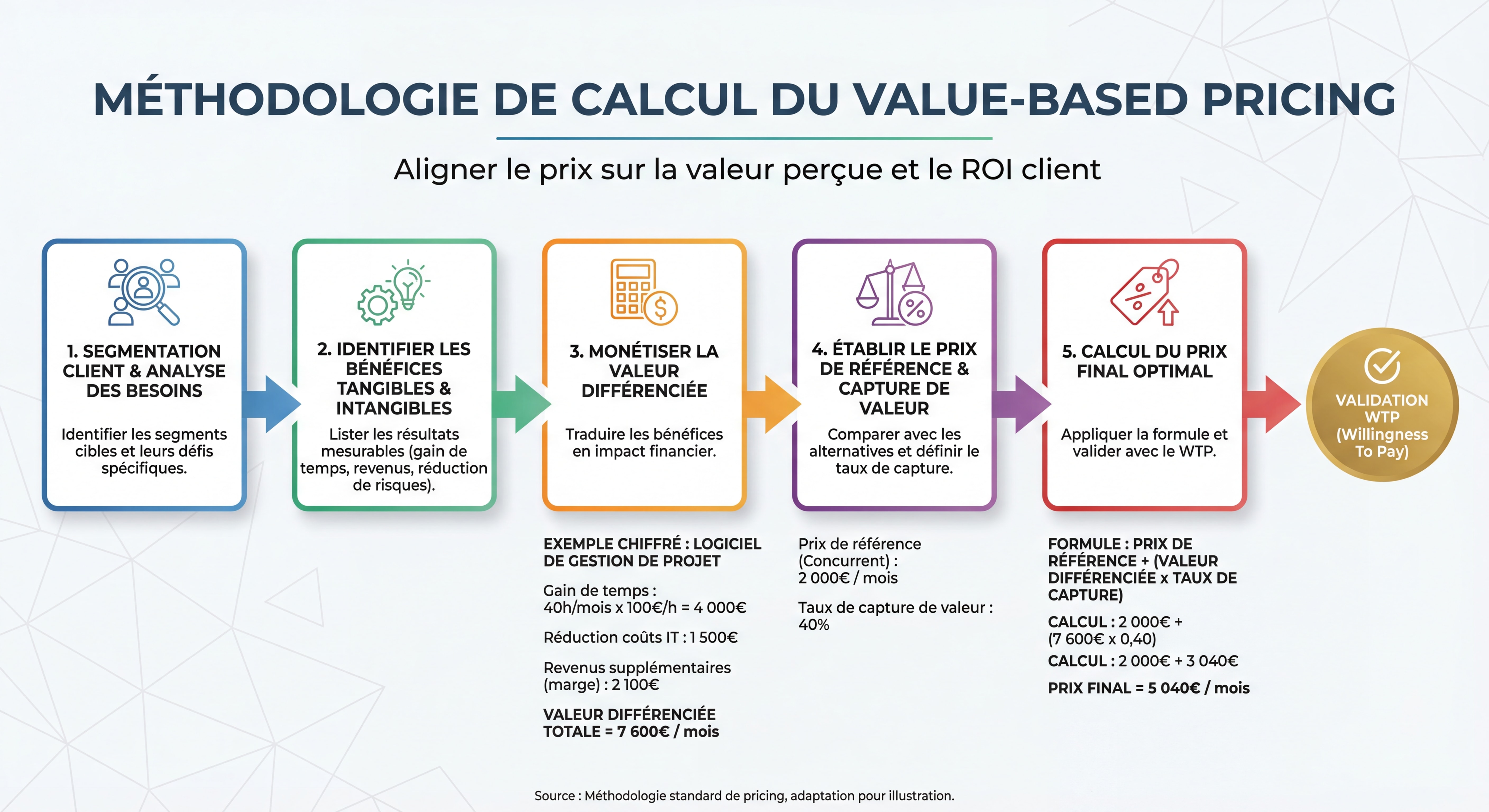 Diagramme de flux montrant la méthodologie de calcul du value-based pricing avec exemples chiffrés