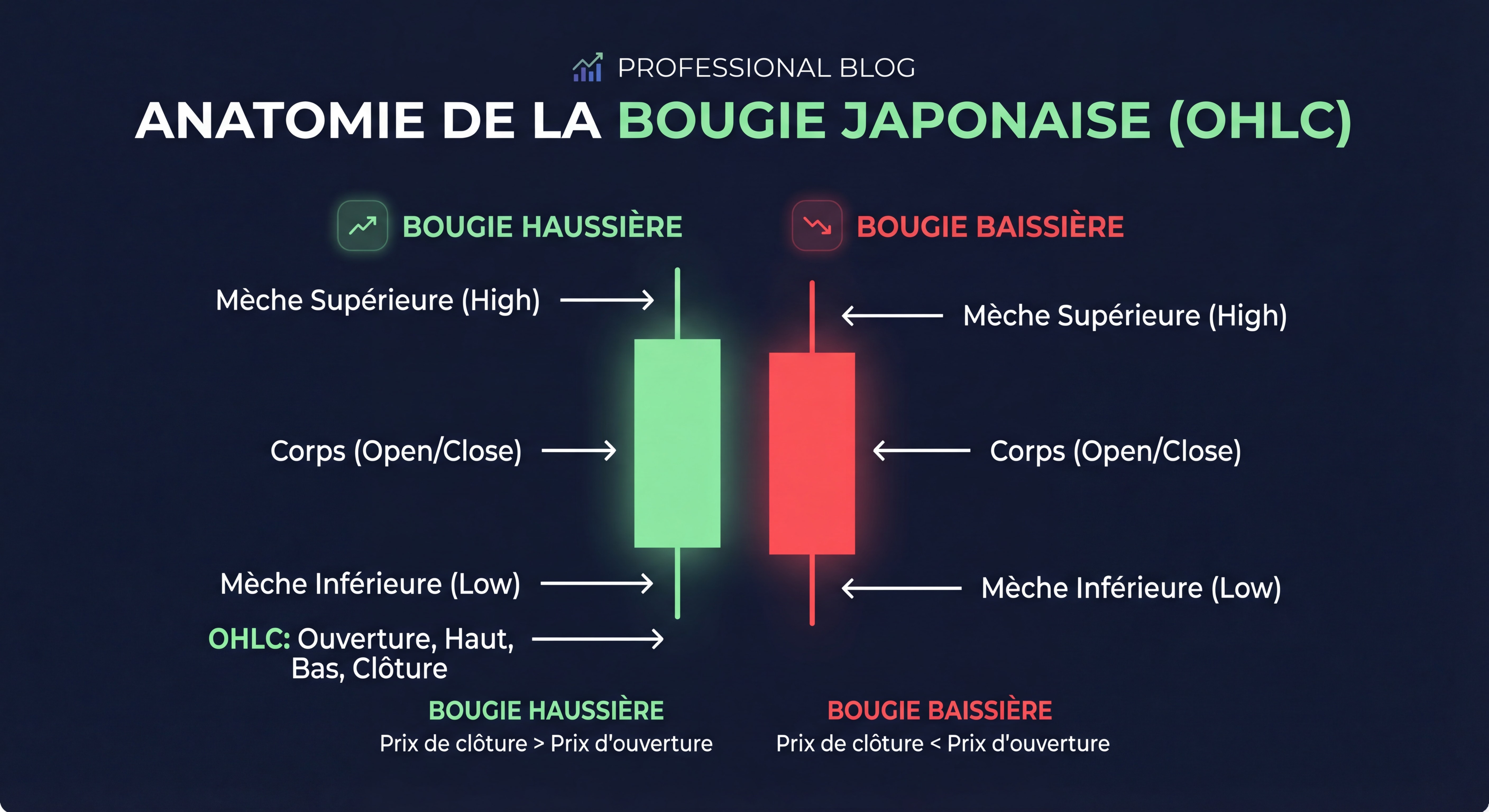 Schéma détaillé anatomie complète bougie japonaise avec annotations OHLC corps mèches haussière baissière