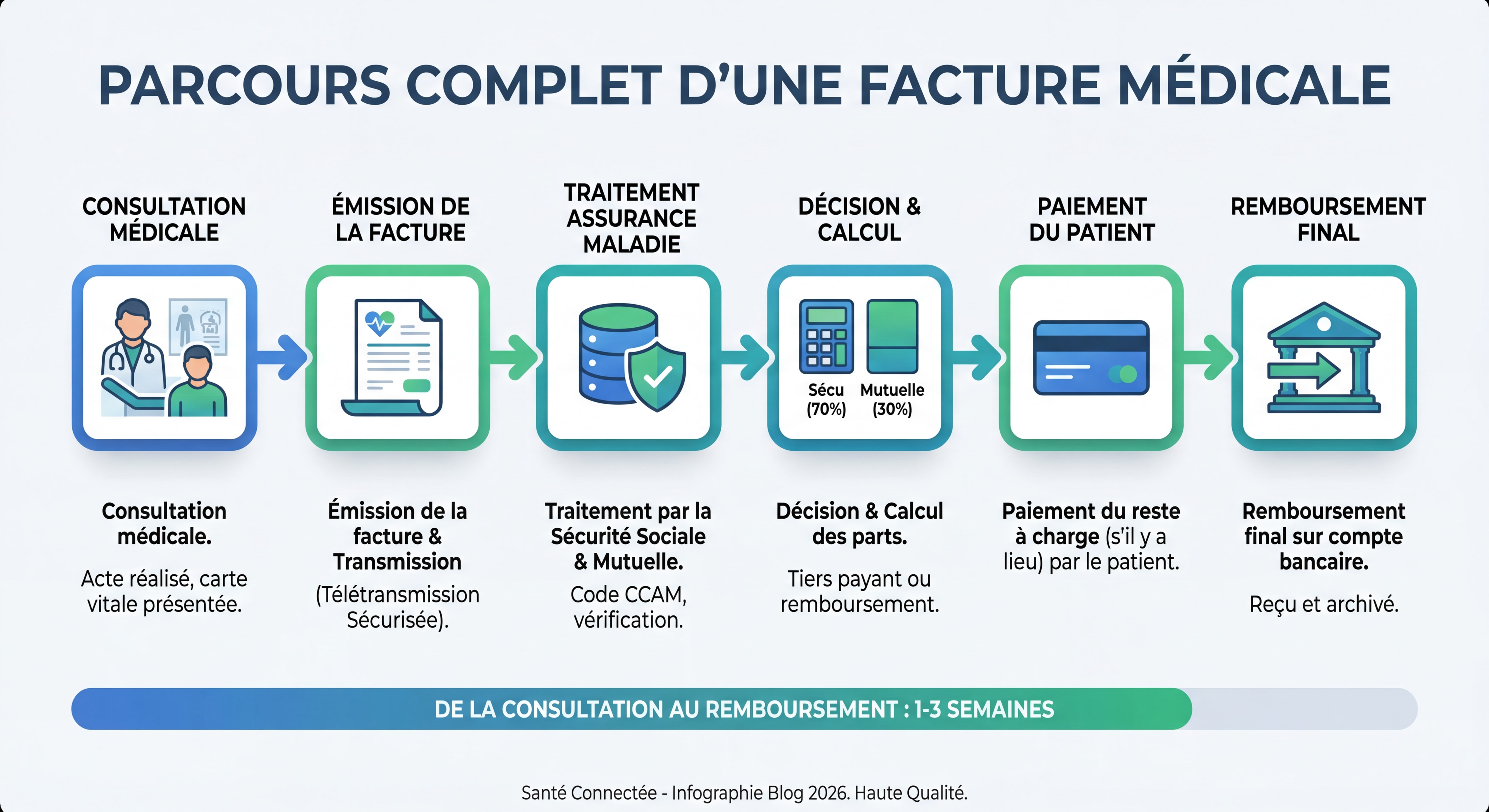 Infographie illustrant le parcours complet d'une facture médicale de la consultation au remboursement final