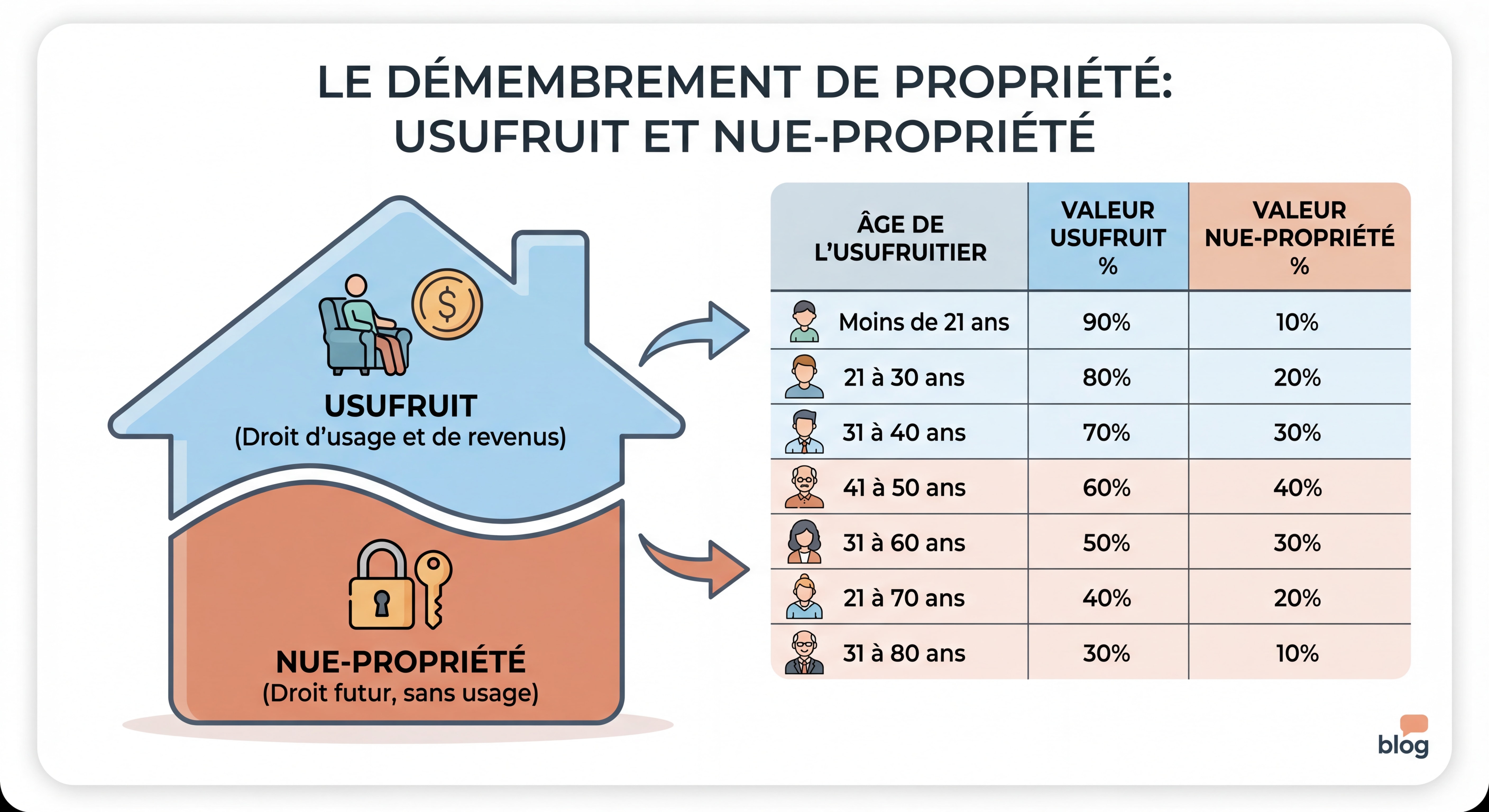 Schéma pédagogique illustrant le démembrement de propriété avec usufruit et nue-propriété, pourcentages selon l'âge de l'usufruitier