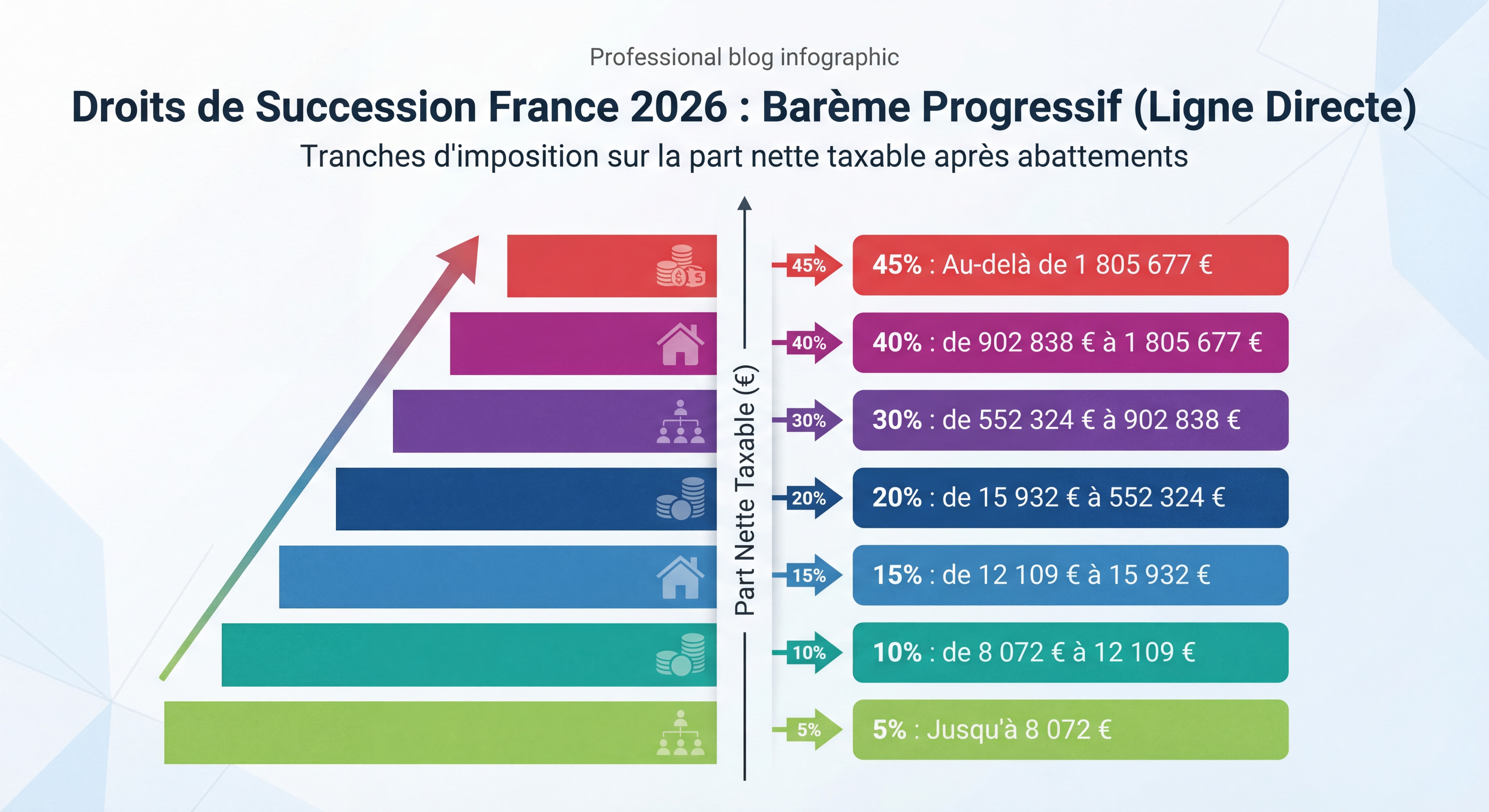Infographie visuelle du barème progressif des droits de succession 2026 avec les tranches d'imposition colorées de 5% à 45%