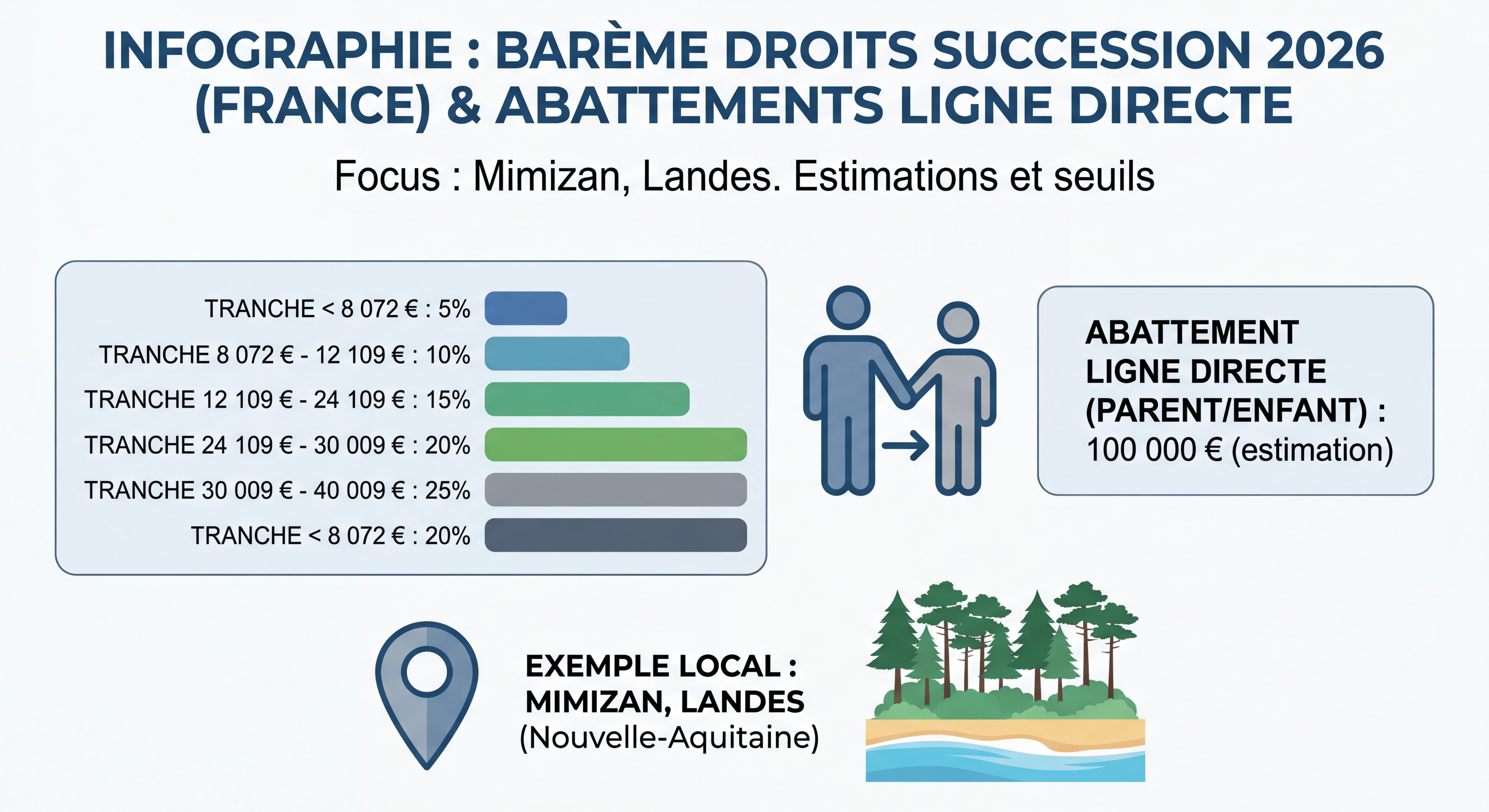Infographie barème droits succession 2026 France avec abattements ligne directe Mimizan Landes